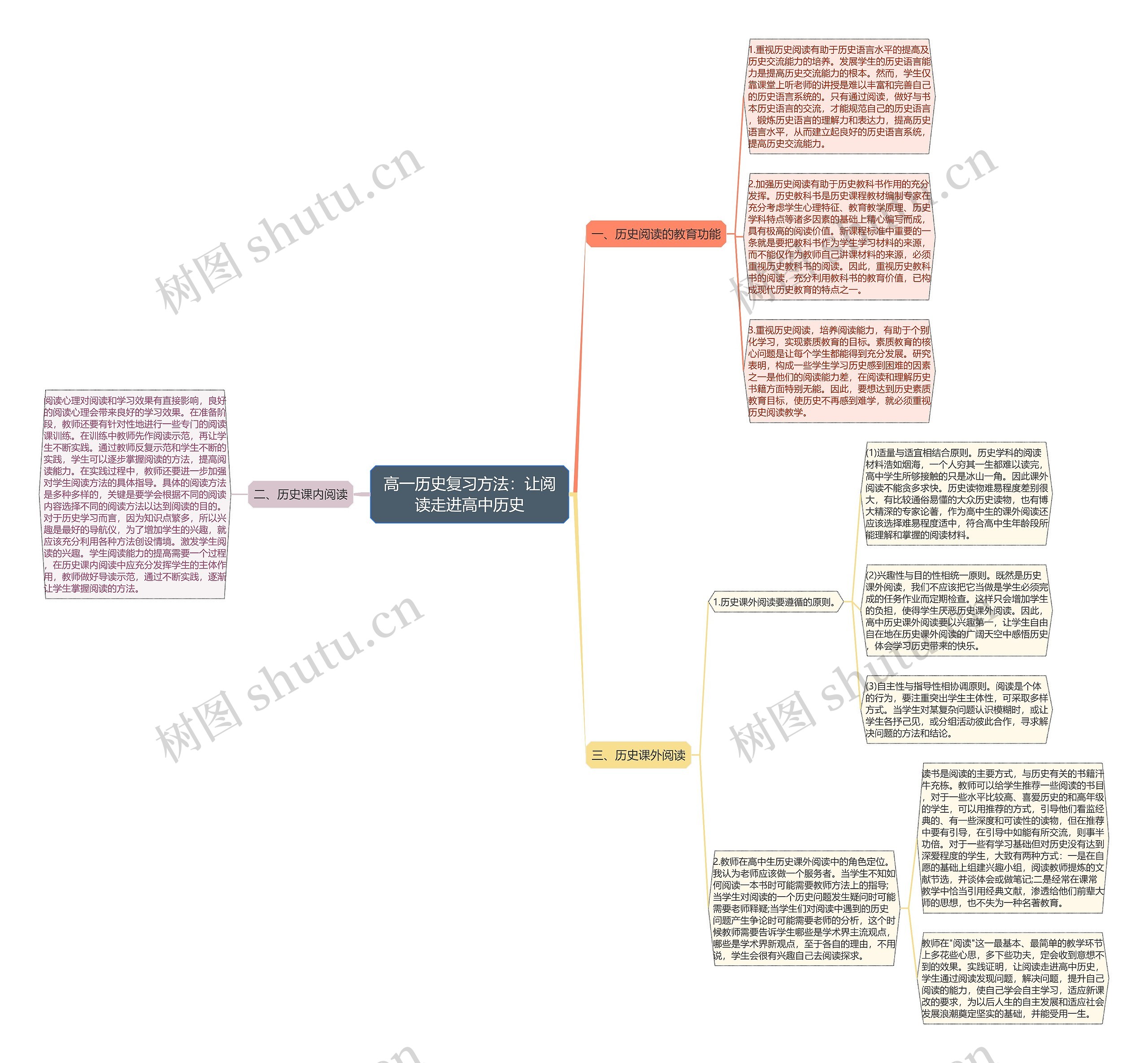 高一历史复习方法：让阅读走进高中历史思维导图