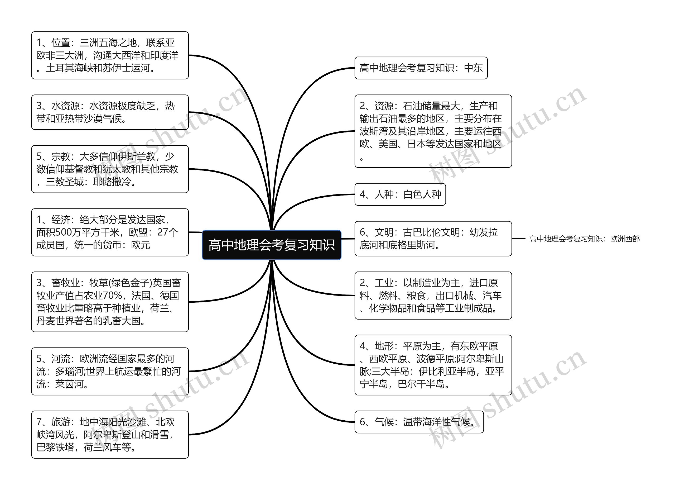 高中地理会考复习知识思维导图