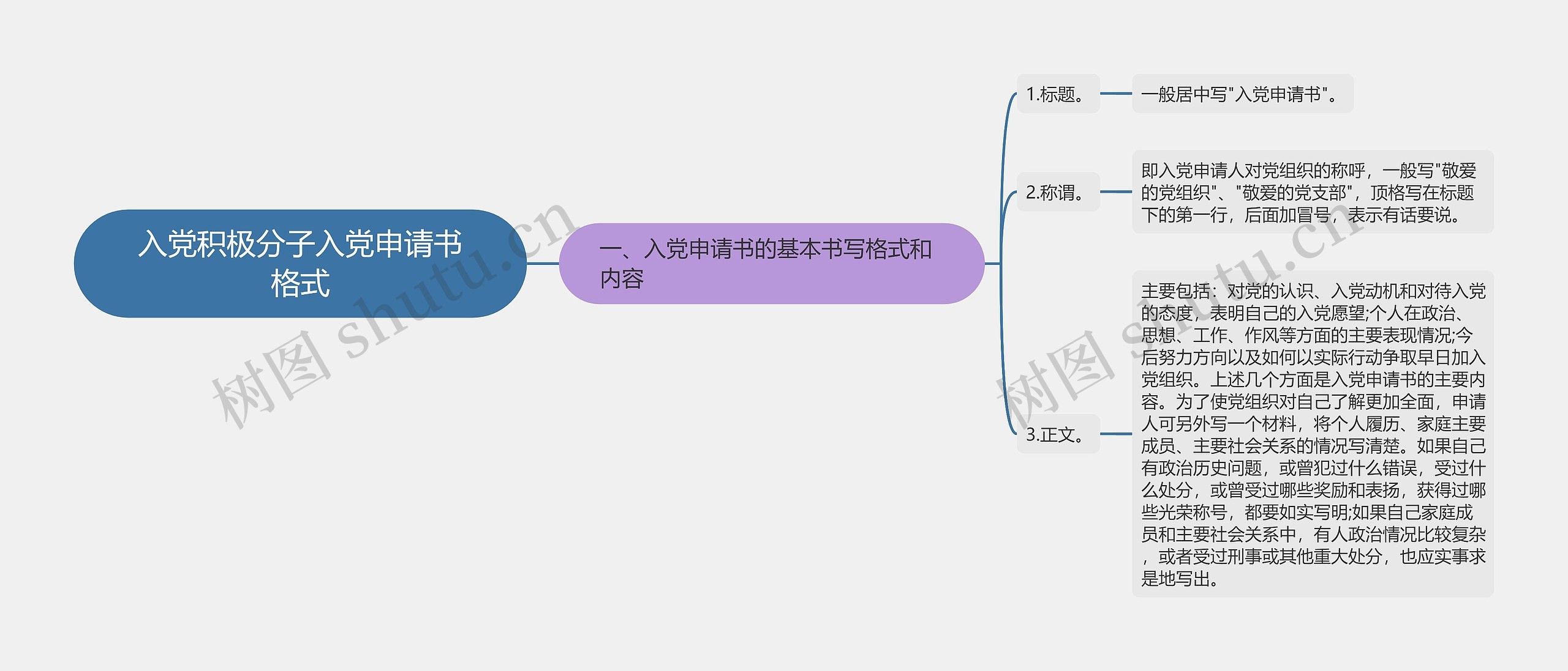 入党积极分子入党申请书格式思维导图