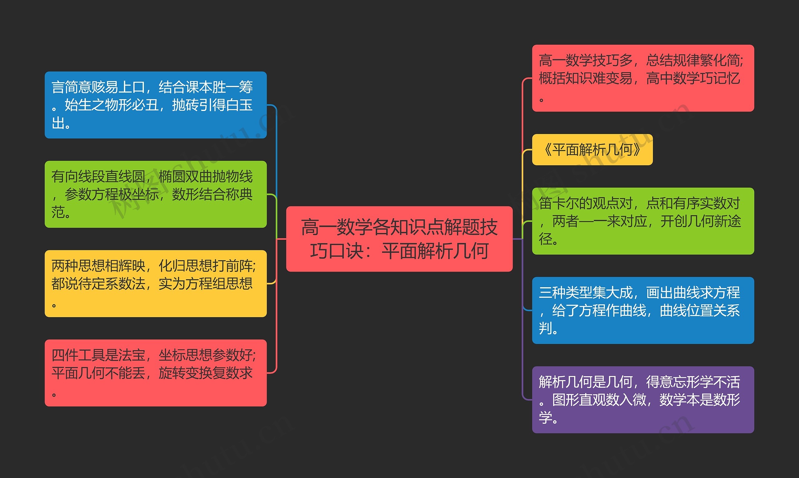 高一数学各知识点解题技巧口诀：平面解析几何思维导图