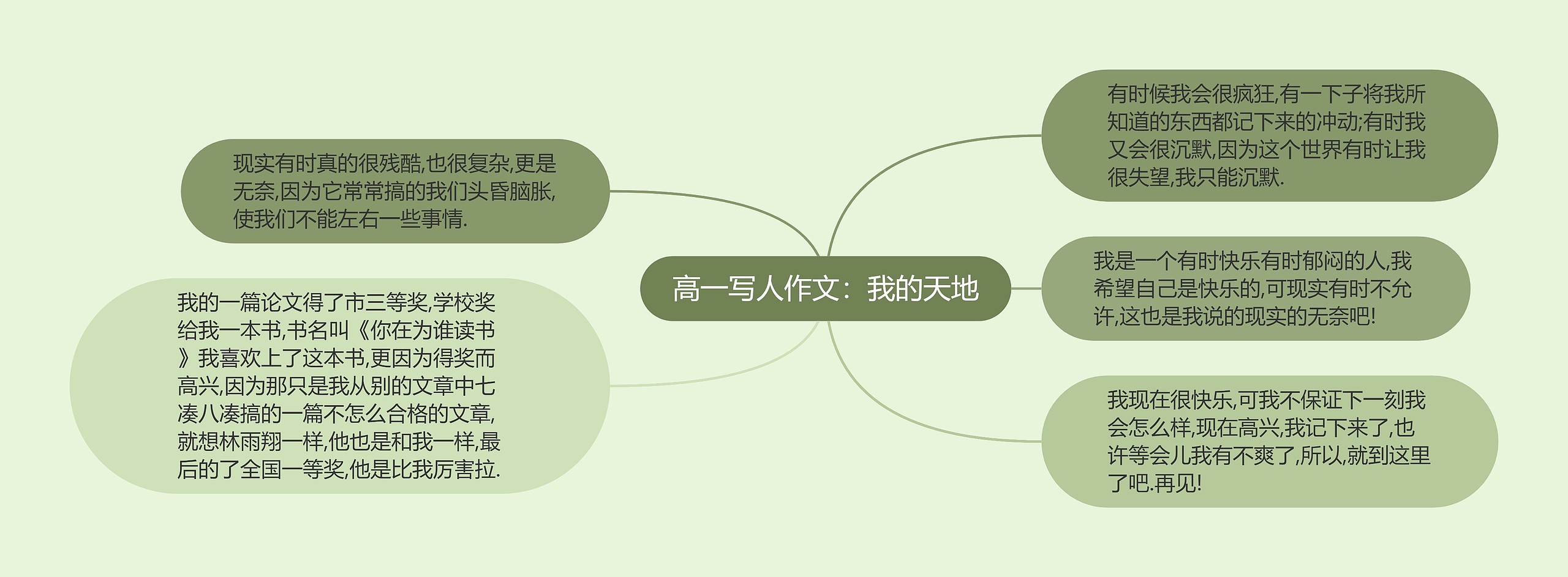 高一写人作文：我的天地思维导图