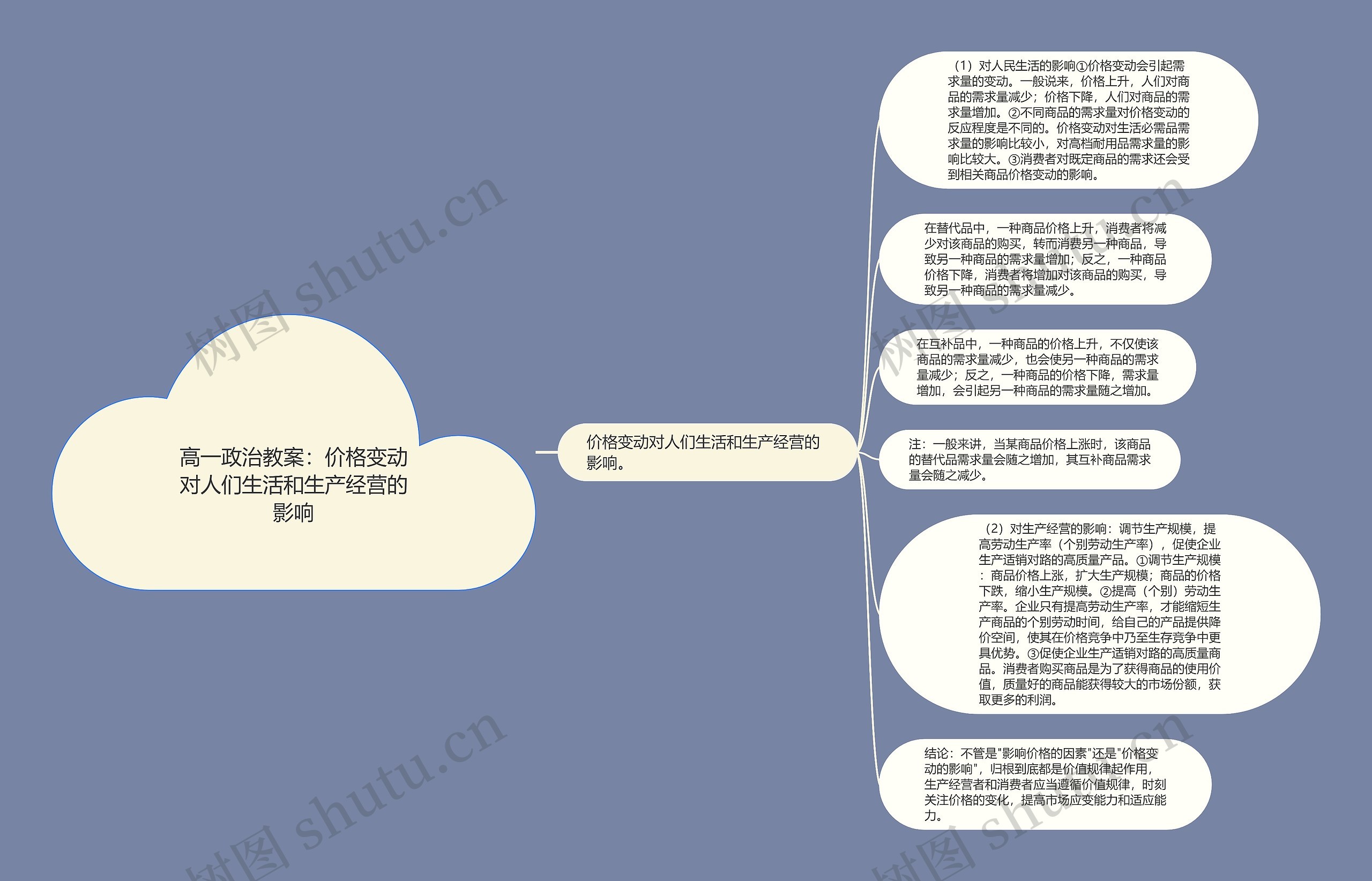 高一政治教案：价格变动对人们生活和生产经营的影响思维导图