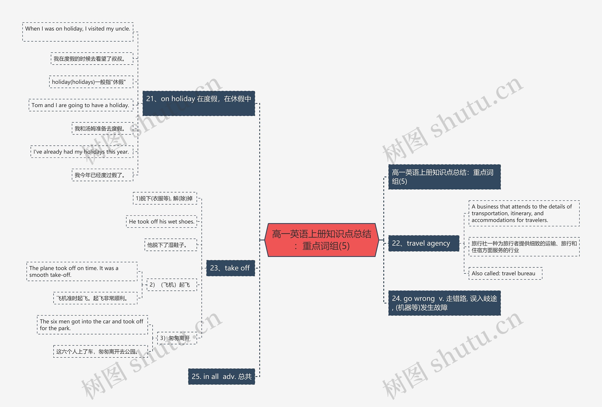 高一英语上册知识点总结：重点词组(5)思维导图