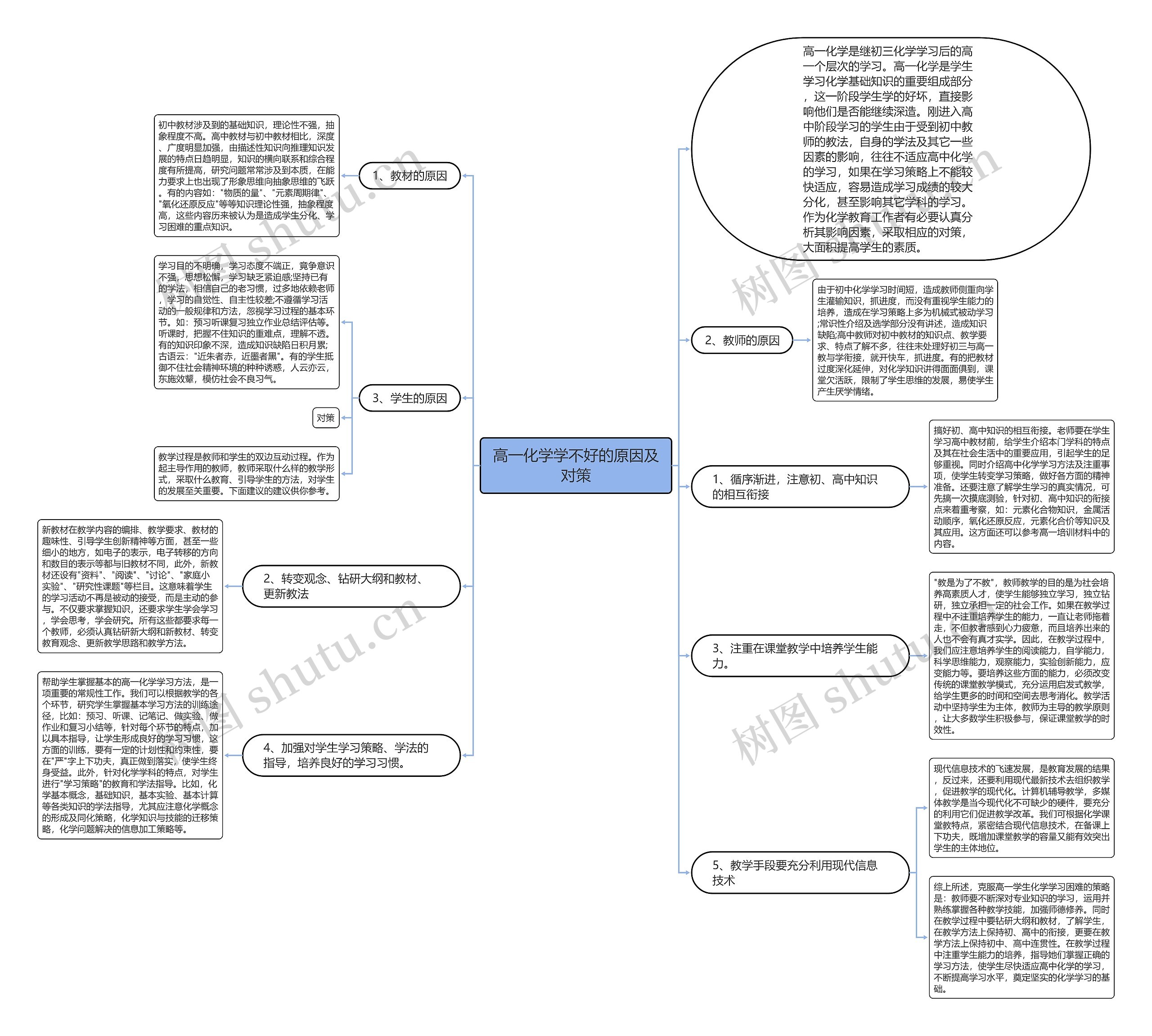 高一化学学不好的原因及对策思维导图
