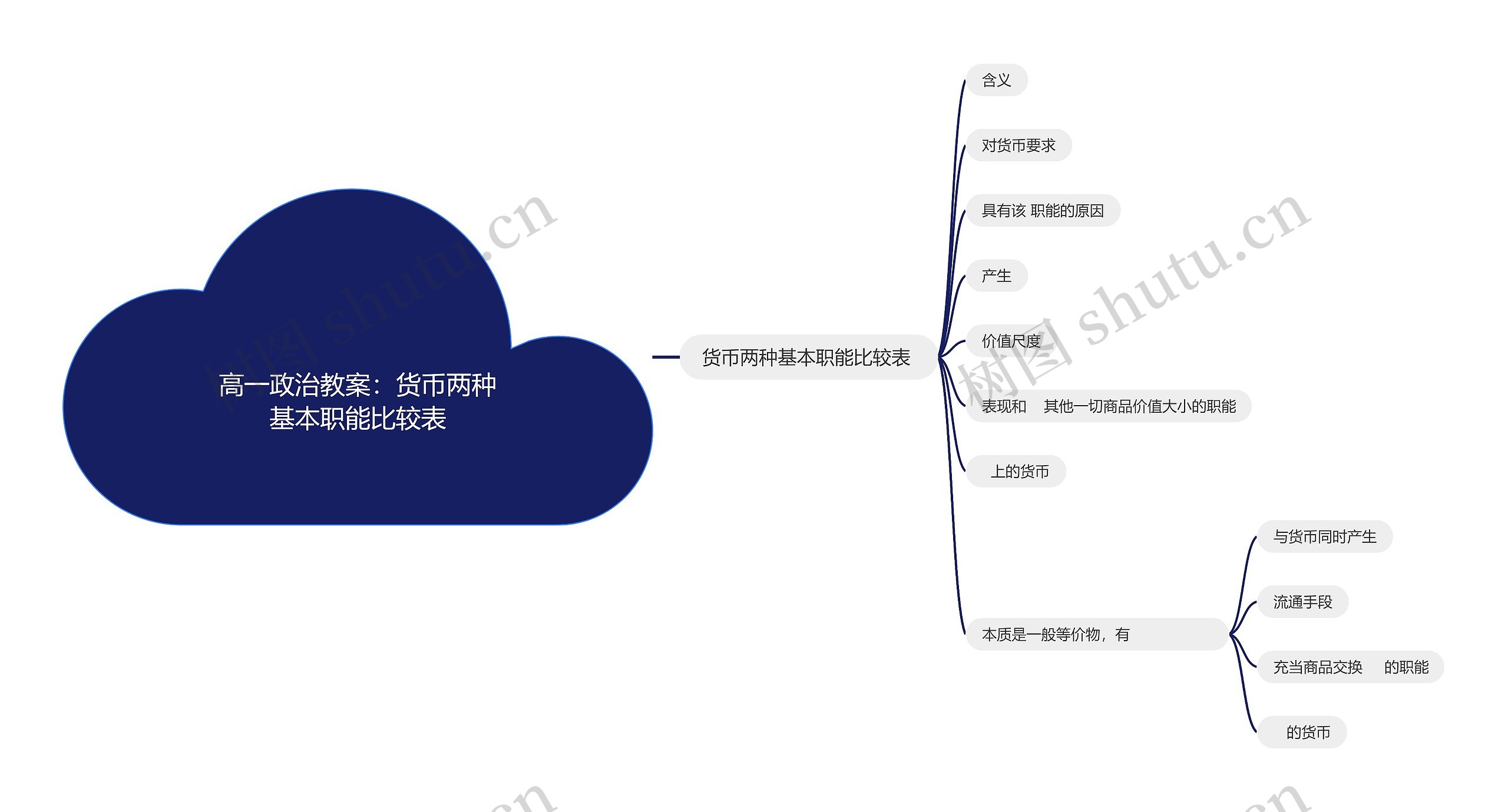 高一政治教案：货币两种基本职能比较表思维导图