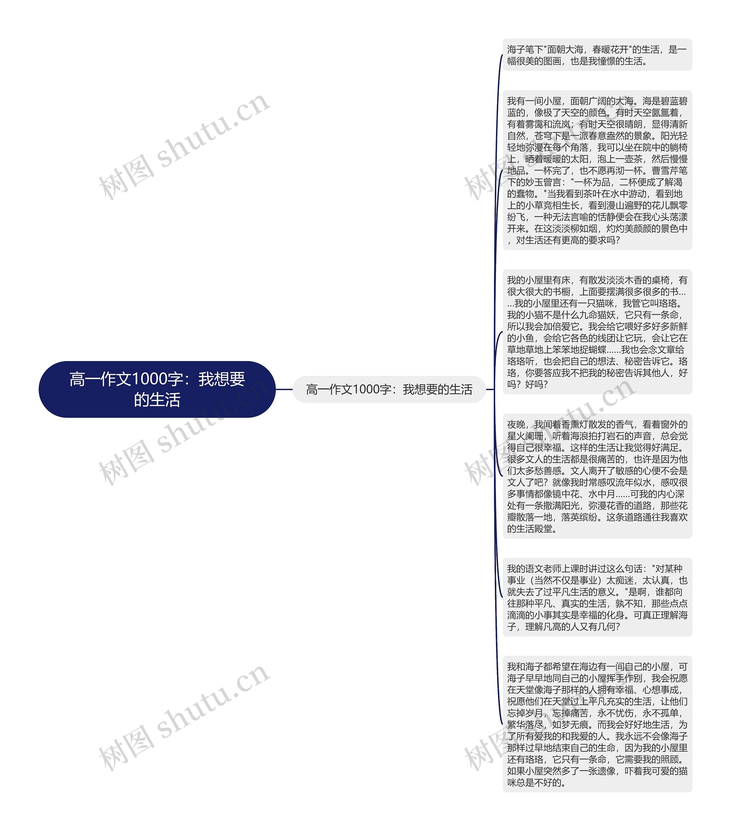 高一作文1000字：我想要的生活思维导图