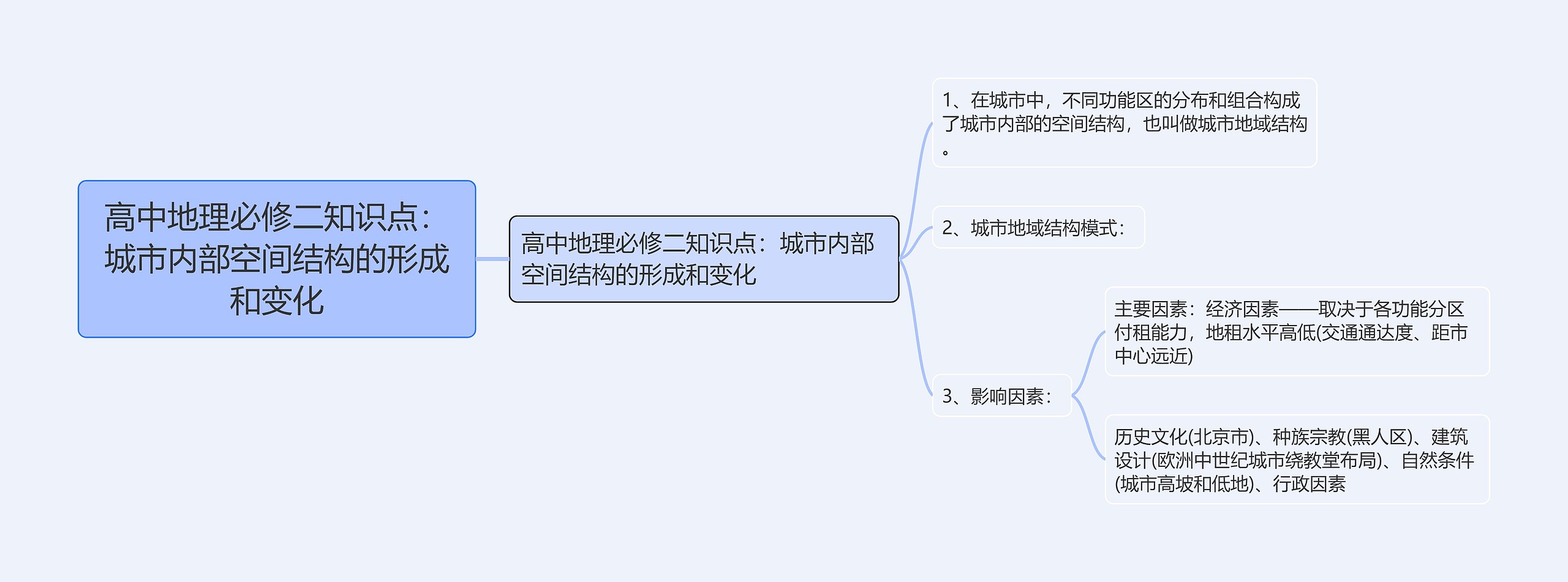 高中地理必修二知识点：城市内部空间结构的形成和变化思维导图