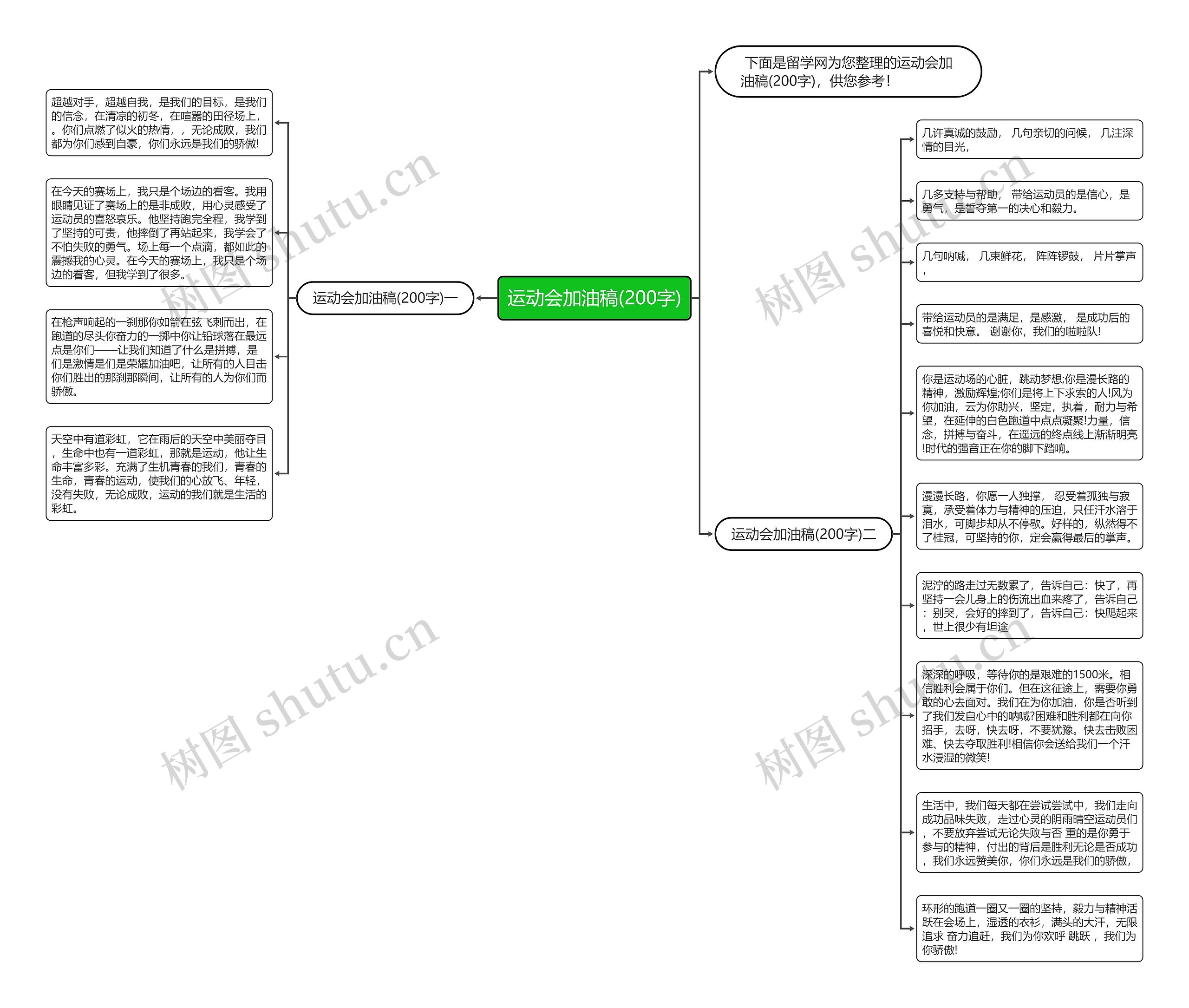 运动会加油稿(200字)思维导图