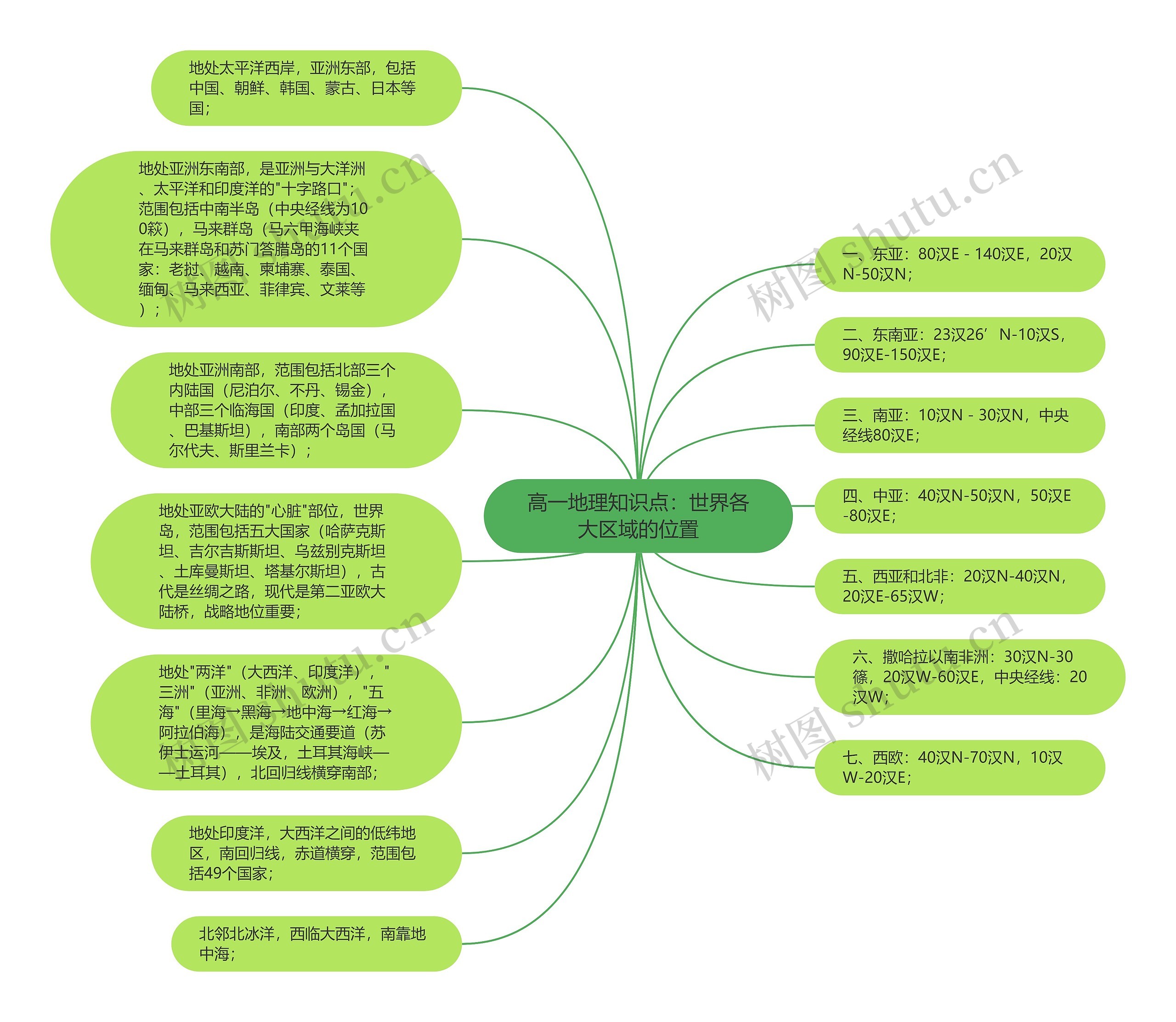 高一地理知识点：世界各大区域的位置思维导图