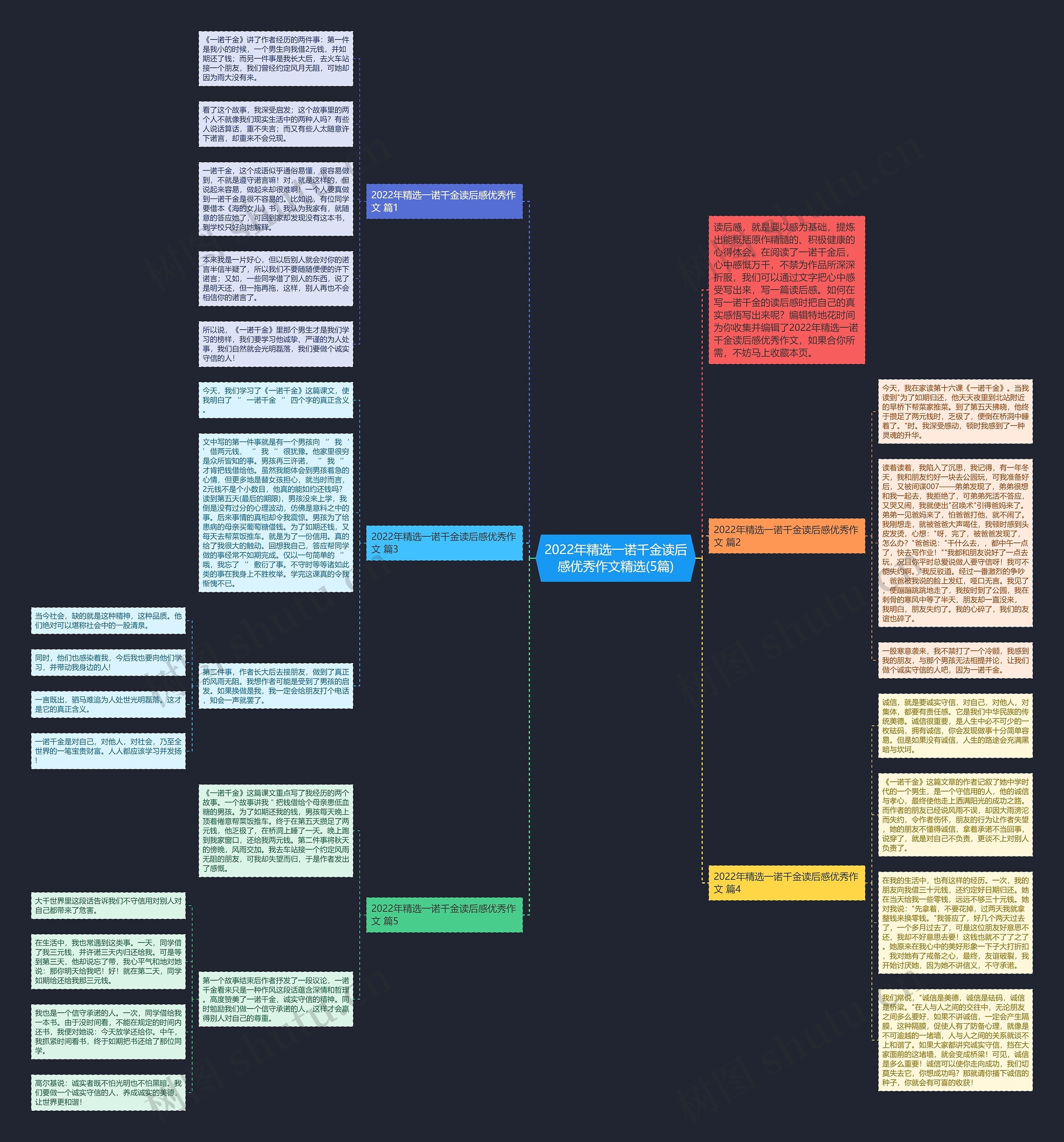 2022年精选一诺千金读后感优秀作文精选(5篇)思维导图