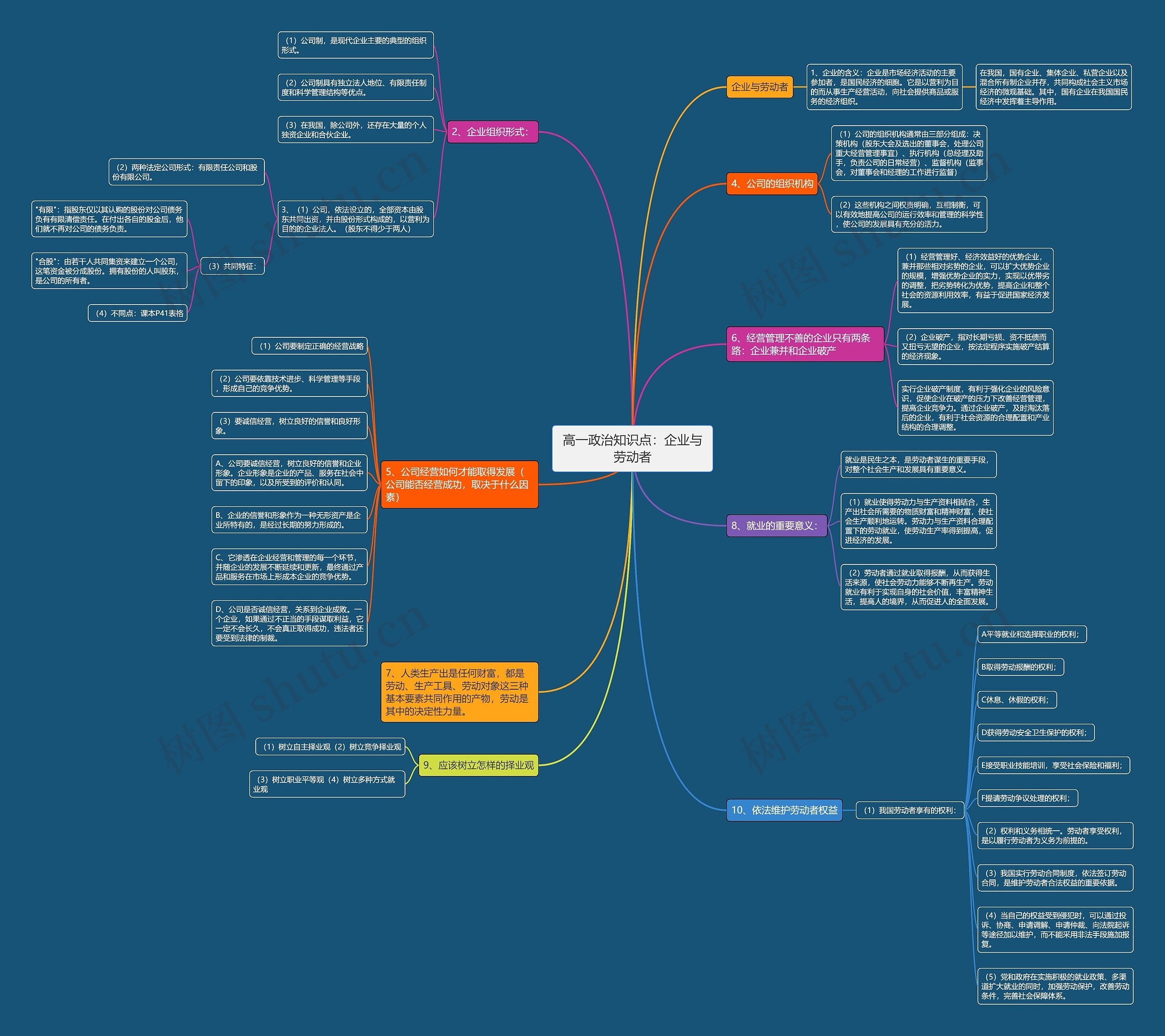 高一政治知识点：企业与劳动者思维导图