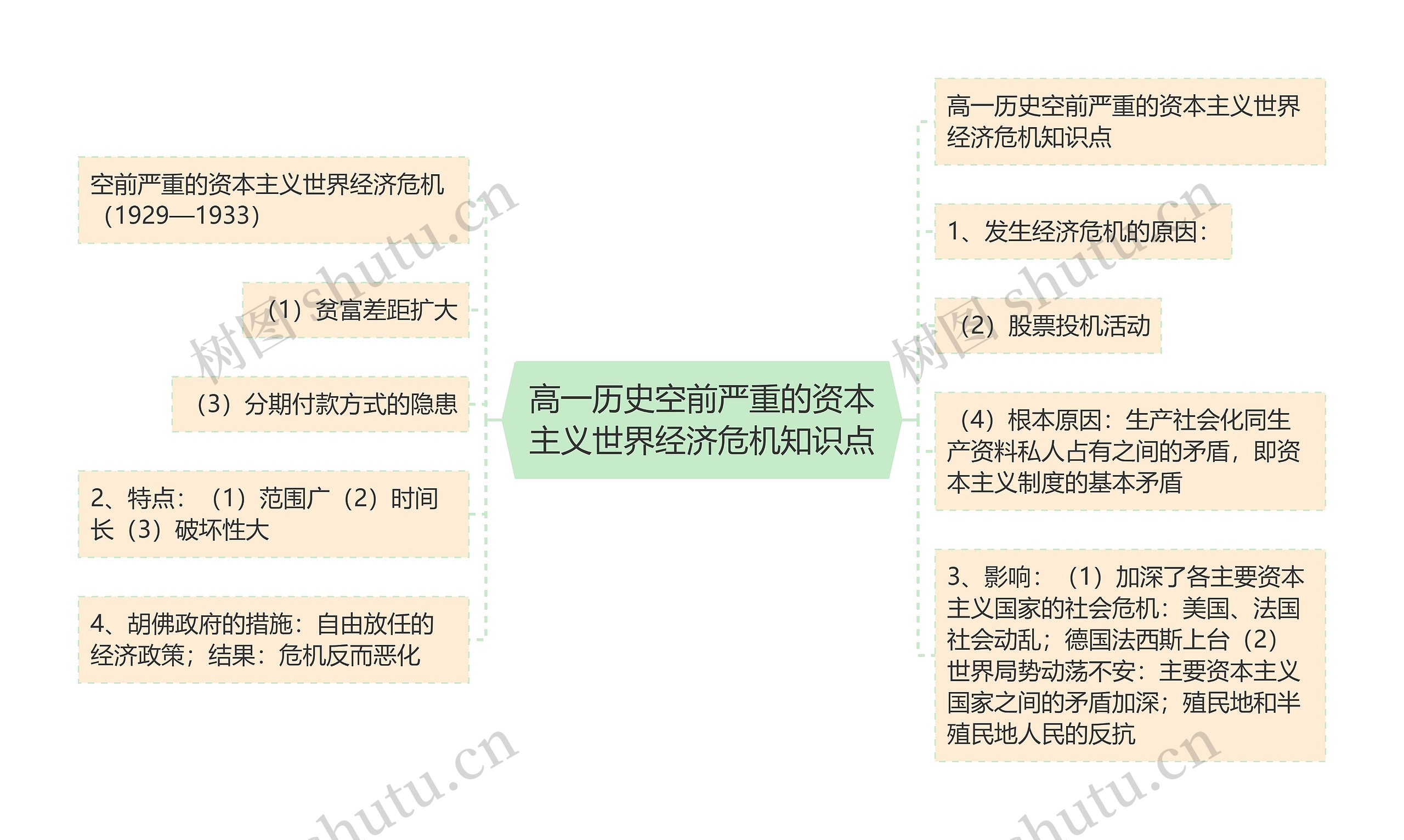 高一历史空前严重的资本主义世界经济危机知识点