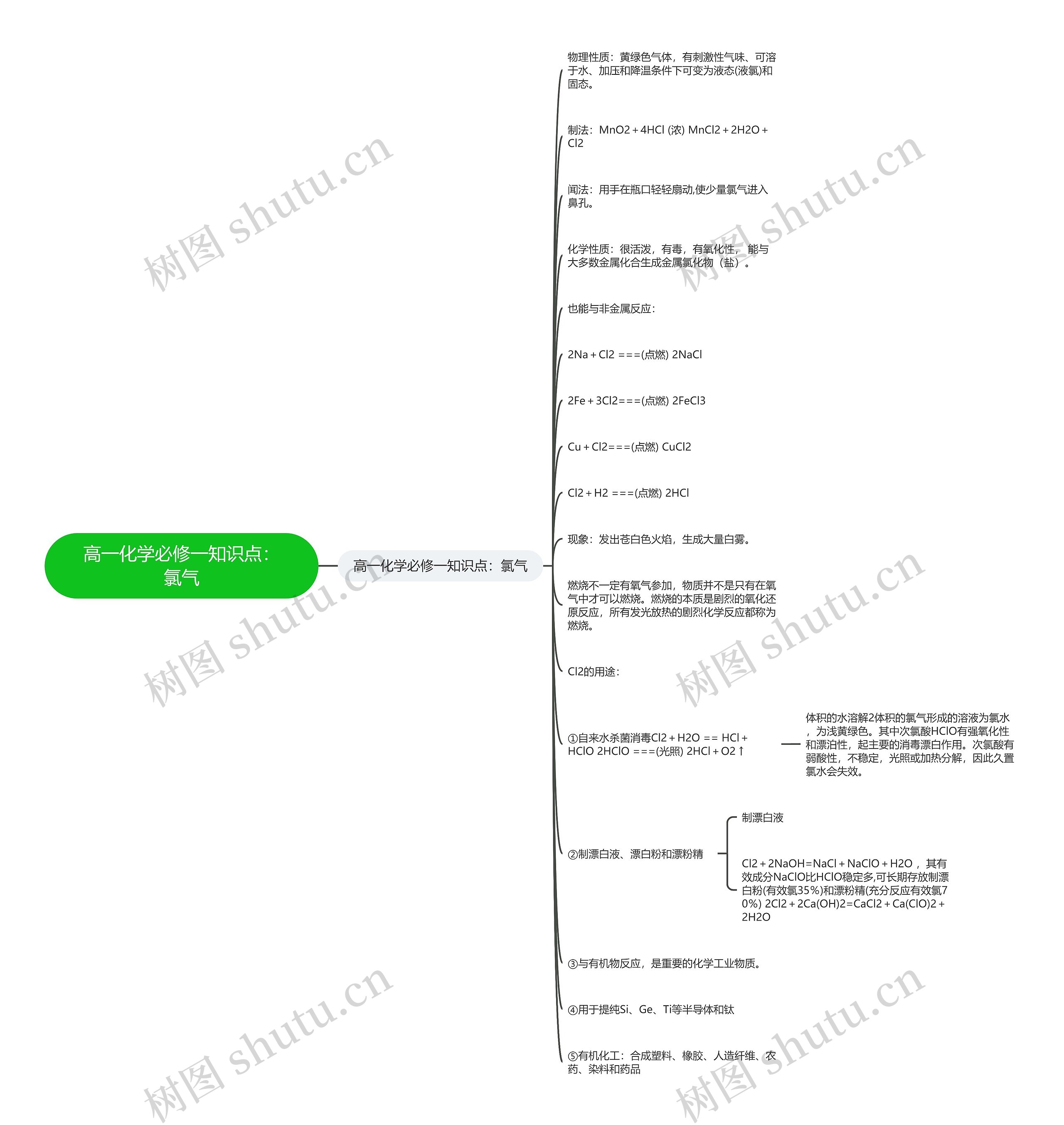 高一化学必修一知识点：氯气思维导图