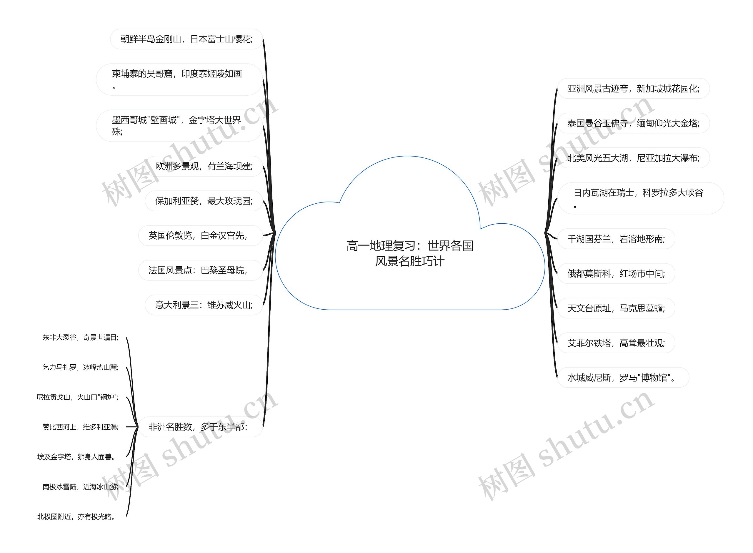 高一地理复习：世界各国风景名胜巧计思维导图