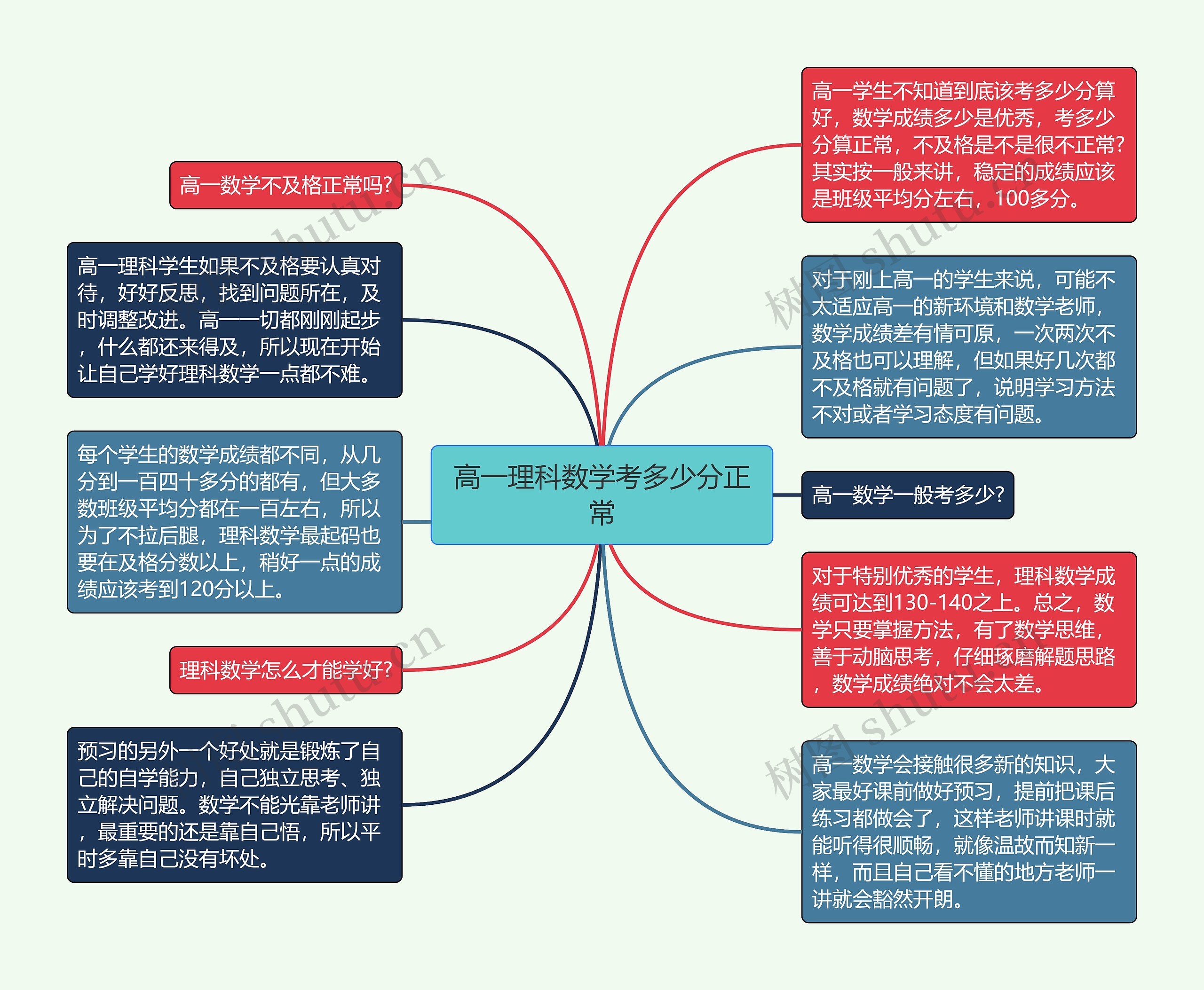 高一理科数学考多少分正常