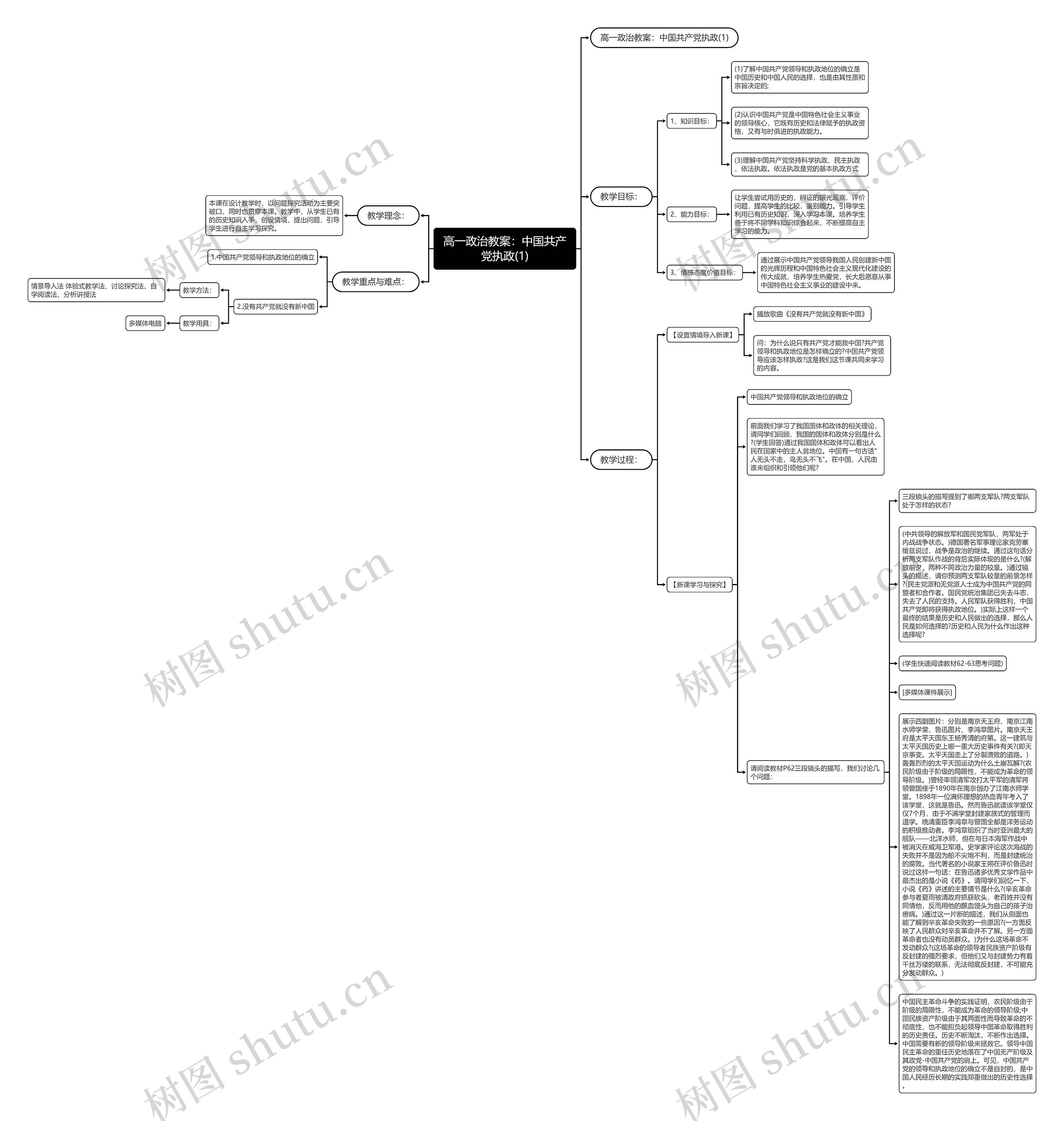 高一政治教案：中国共产党执政(1)思维导图