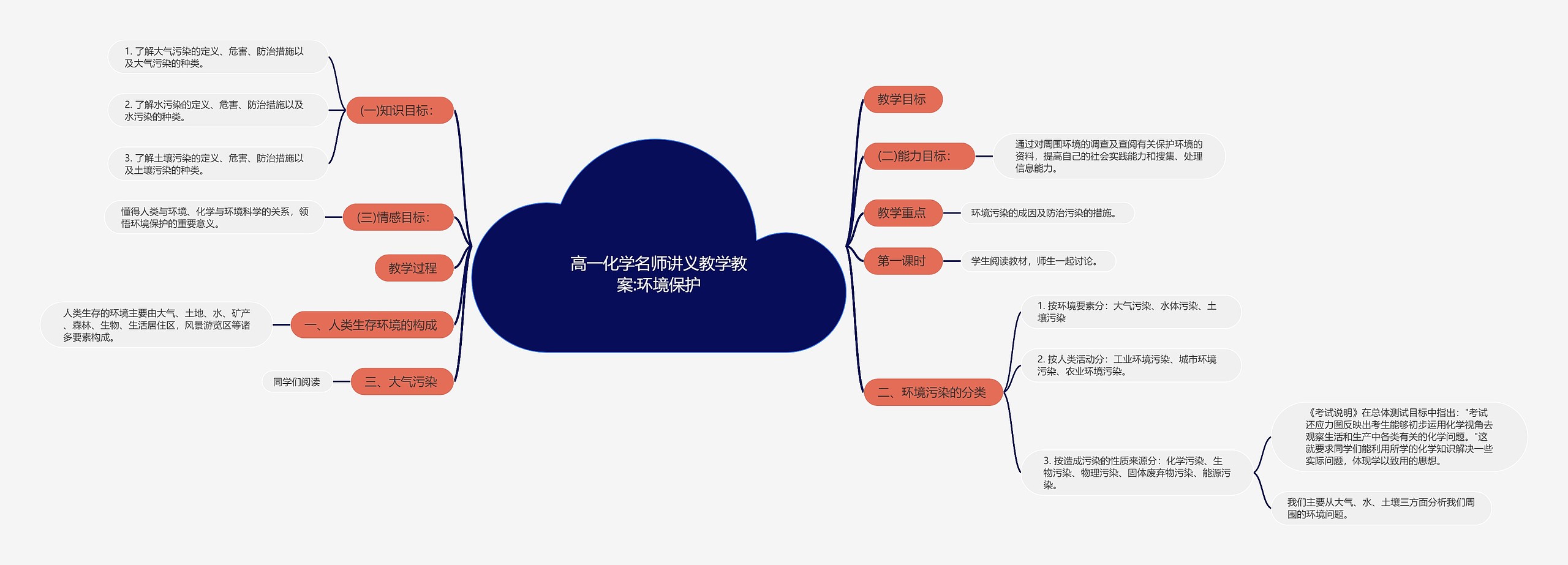 高一化学名师讲义教学教案:环境保护