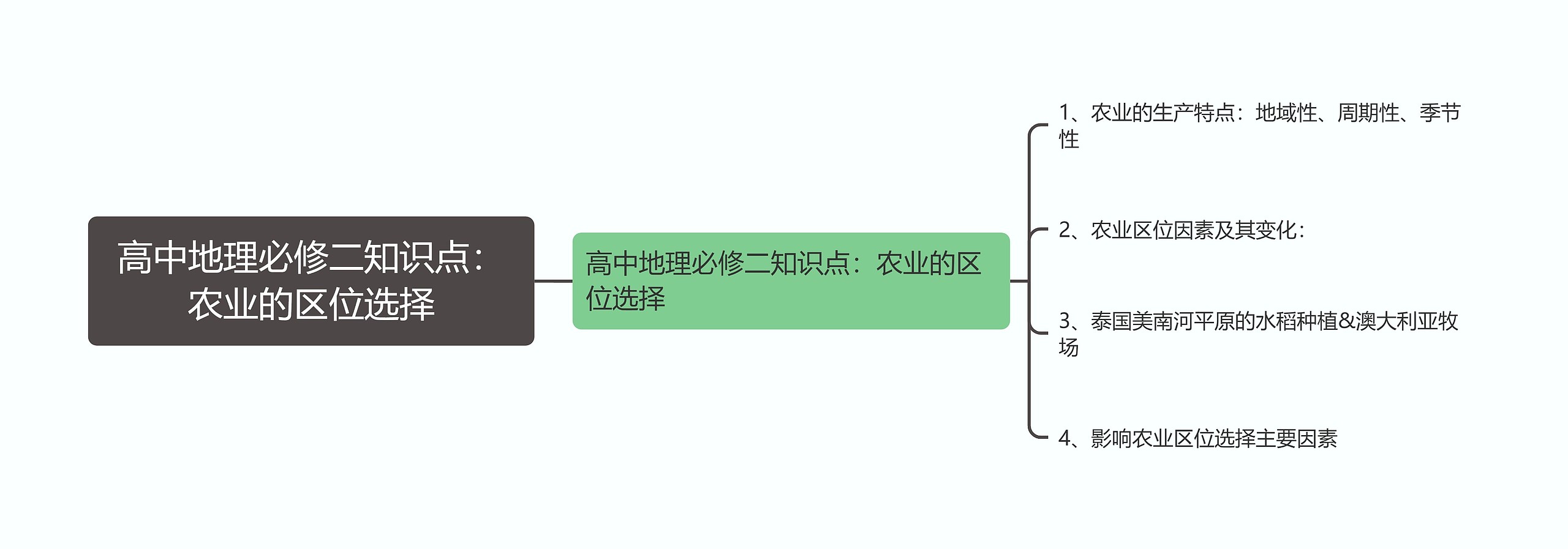 高中地理必修二知识点：农业的区位选择思维导图