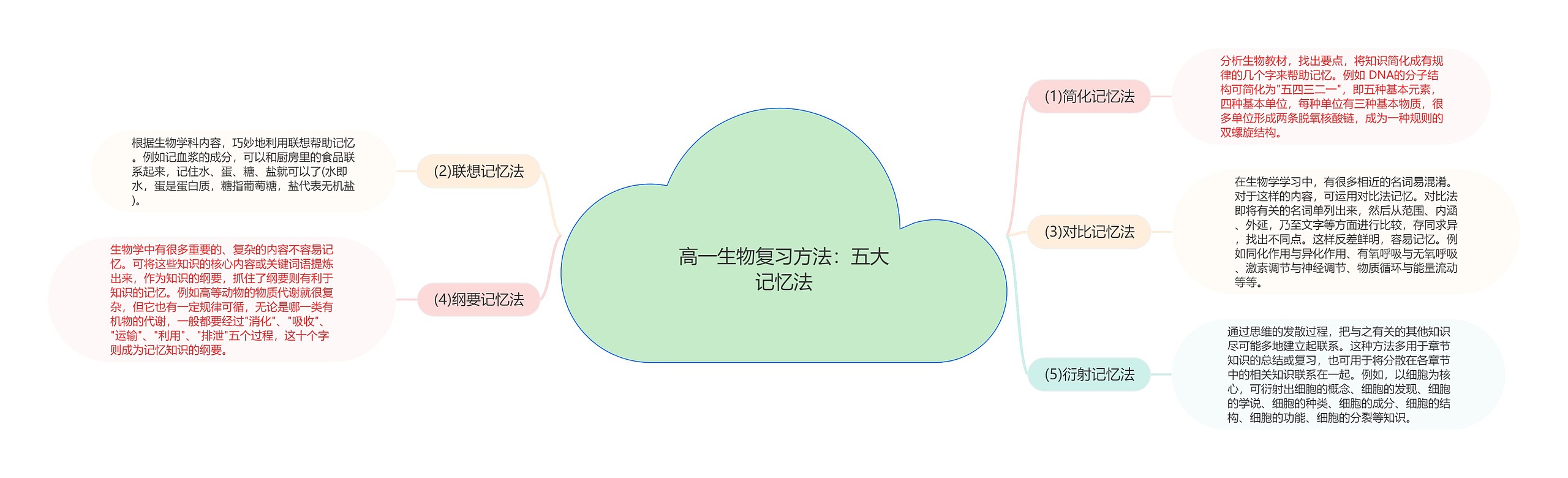 高一生物复习方法：五大记忆法