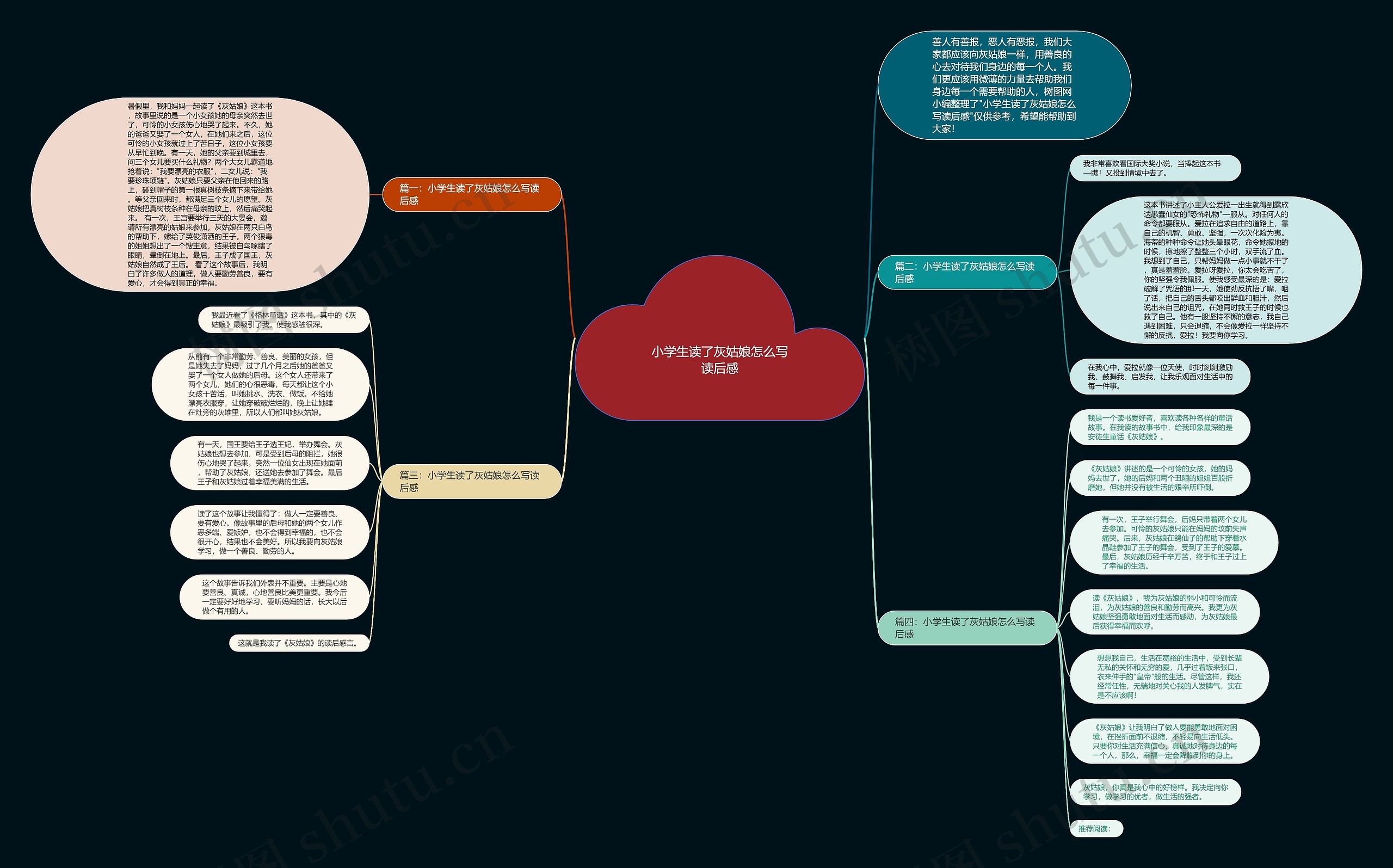 小学生读了灰姑娘怎么写读后感思维导图