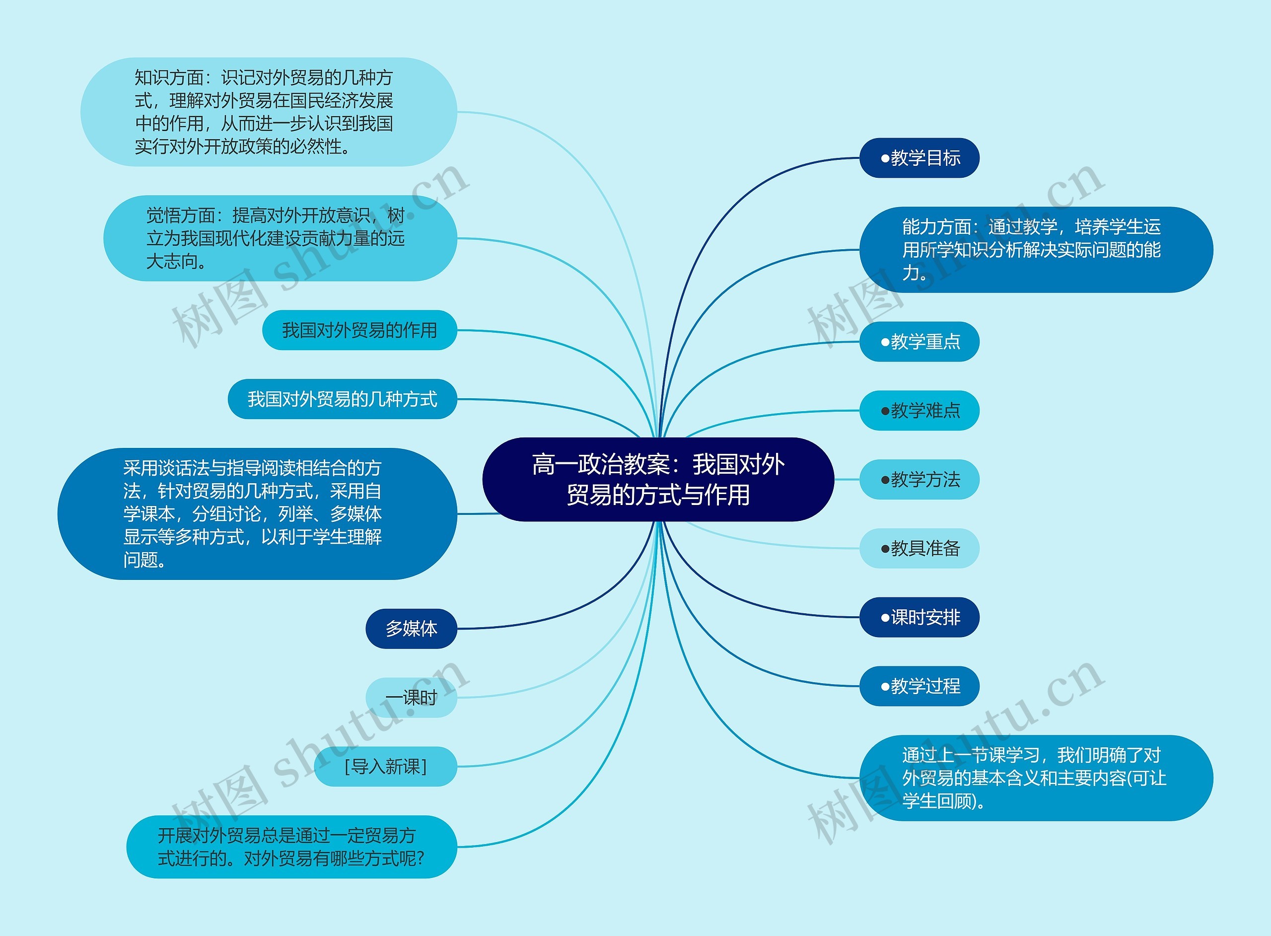 高一政治教案：我国对外贸易的方式与作用思维导图