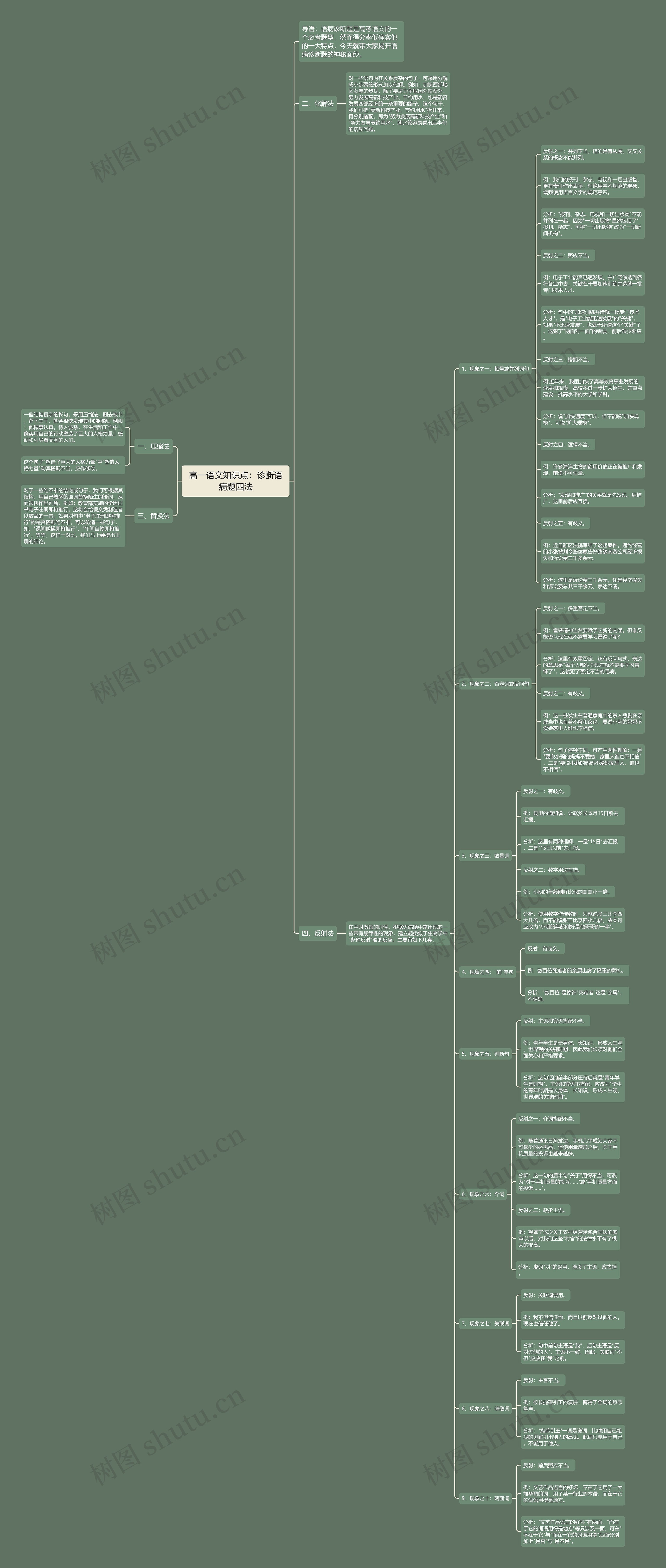 高一语文知识点：诊断语病题四法思维导图