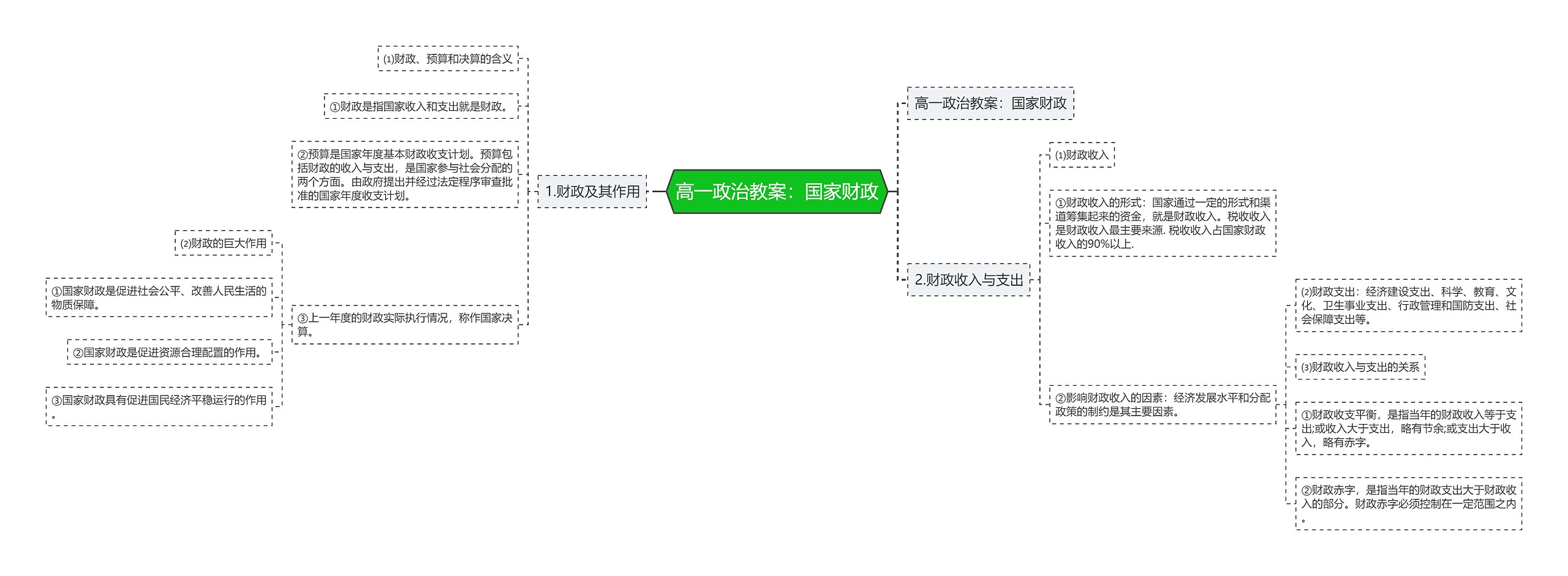 高一政治教案：国家财政思维导图