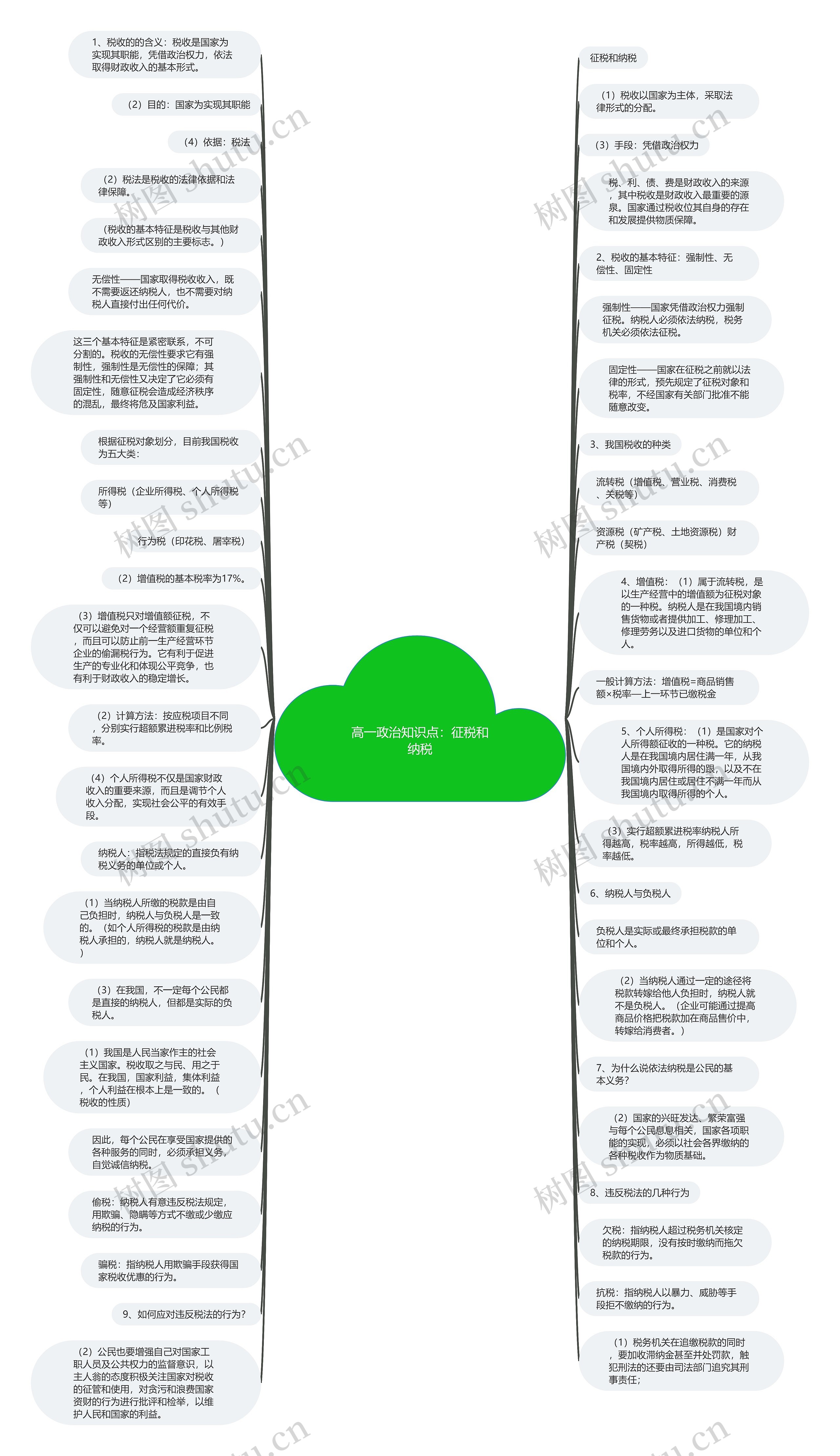 高一政治知识点：征税和纳税思维导图