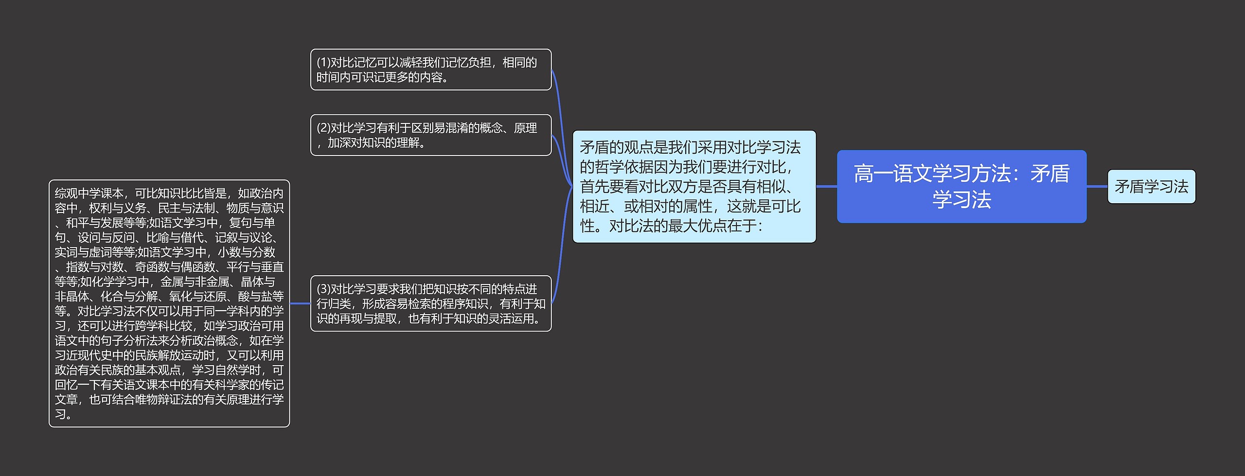 高一语文学习方法：矛盾学习法思维导图