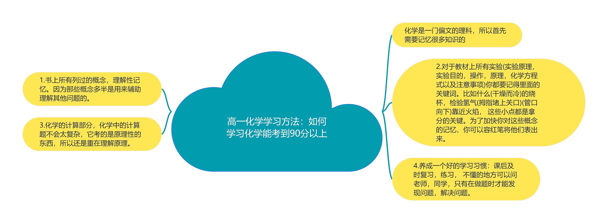 高一化学学习方法：如何学习化学能考到90分以上思维导图