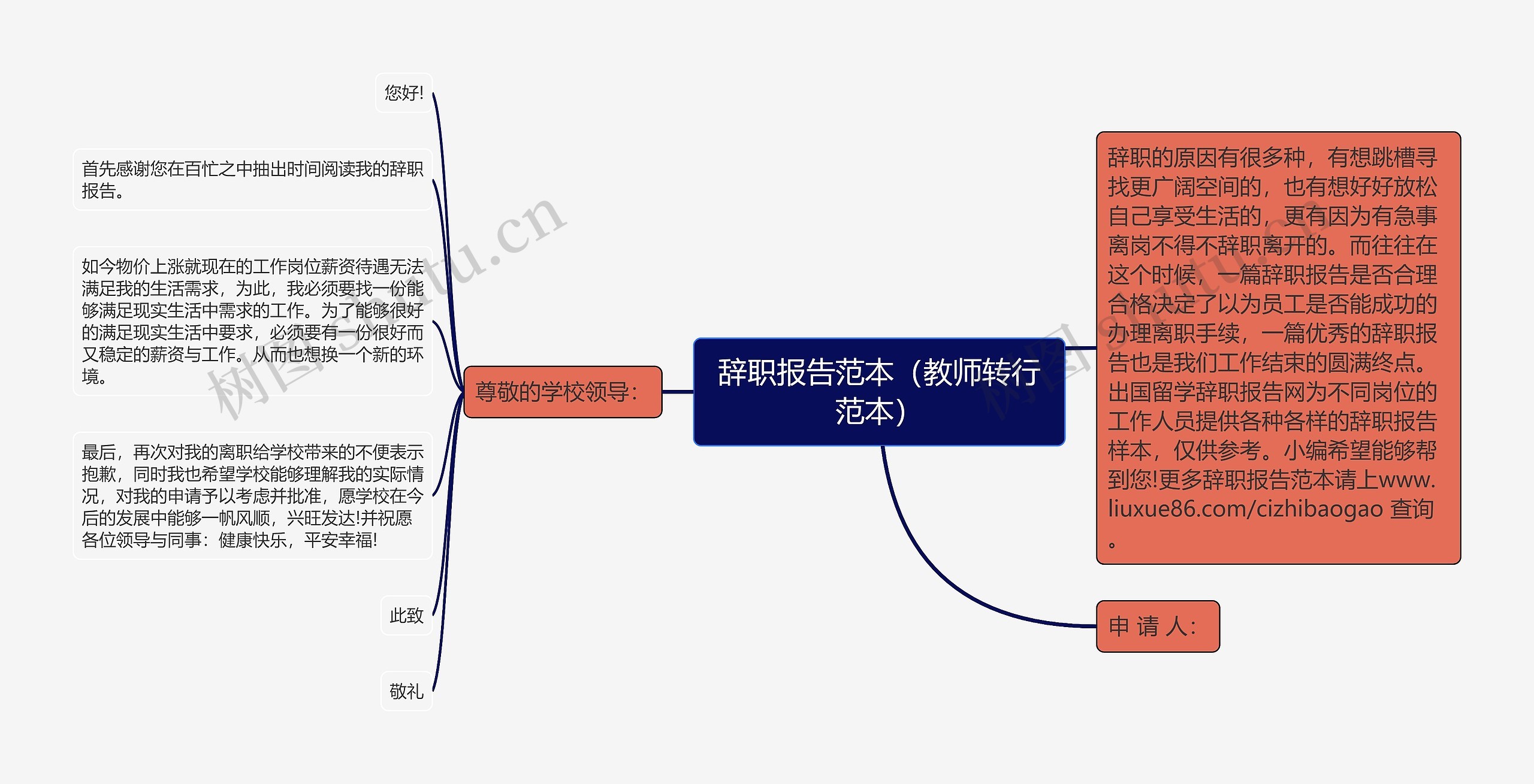 辞职报告范本（教师转行范本）思维导图