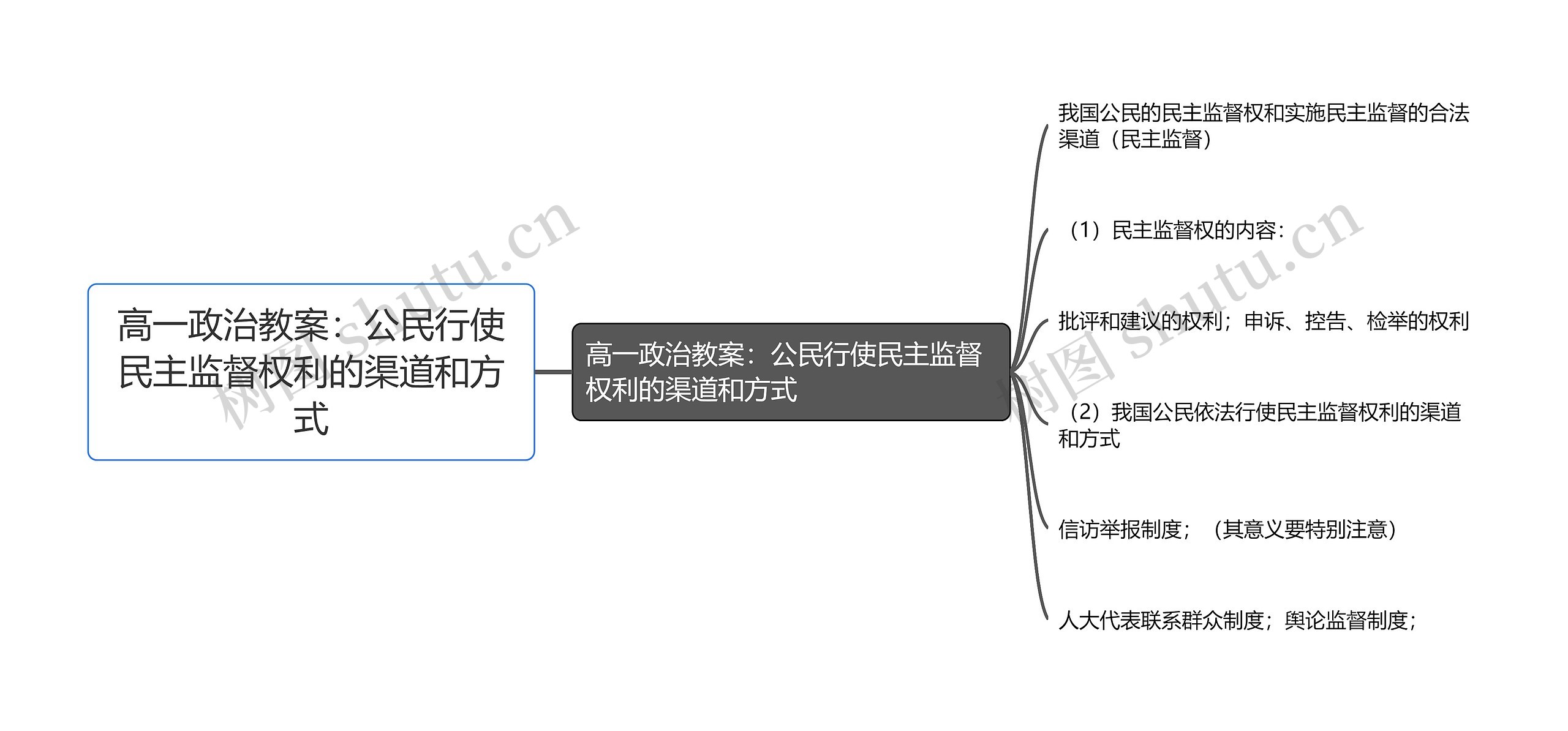 高一政治教案：公民行使民主监督权利的渠道和方式思维导图