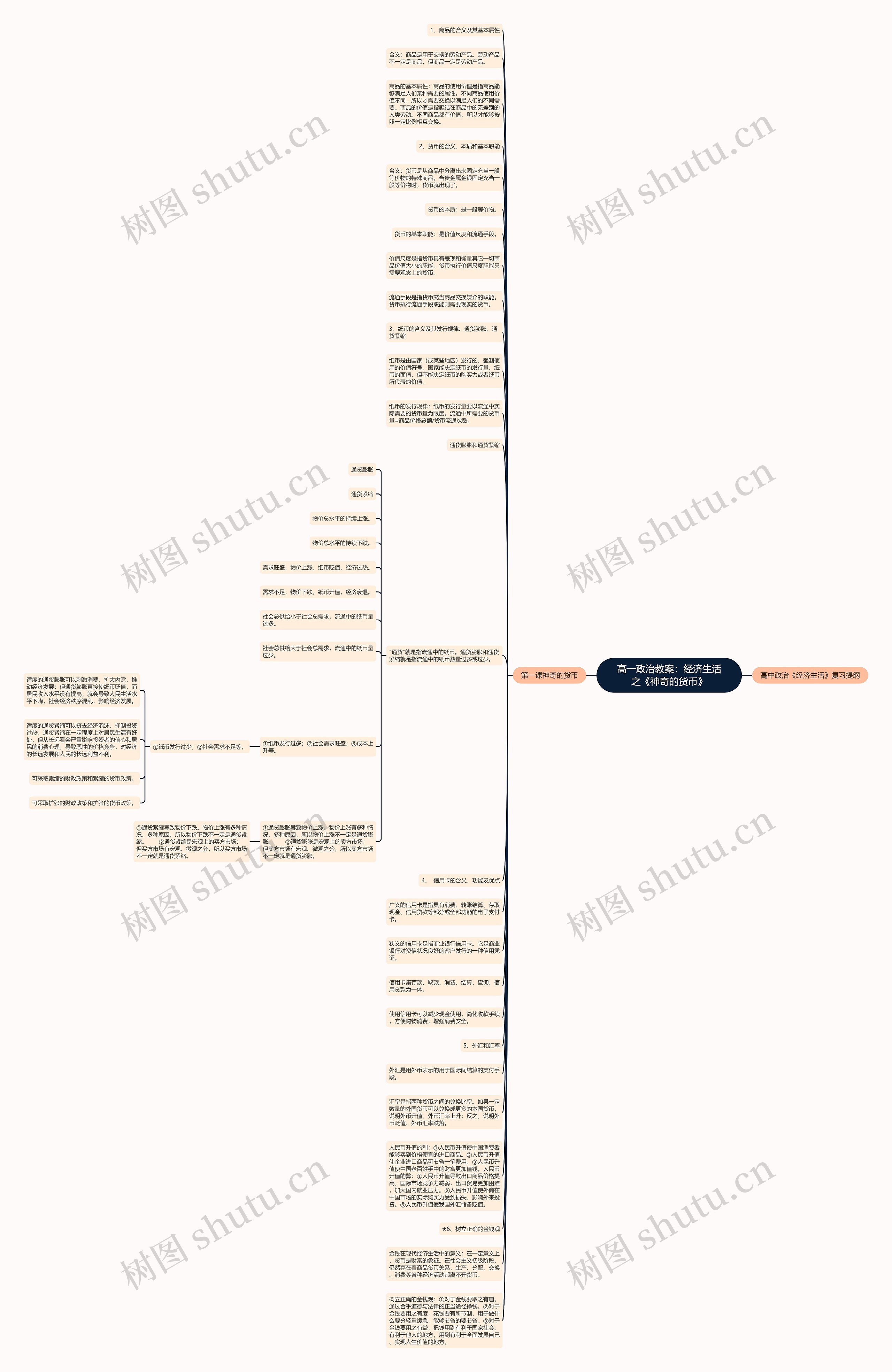 高一政治教案：经济生活之《神奇的货币》思维导图