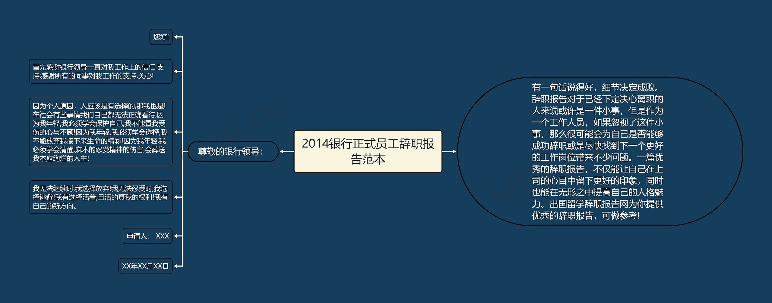 2014银行正式员工辞职报告范本思维导图