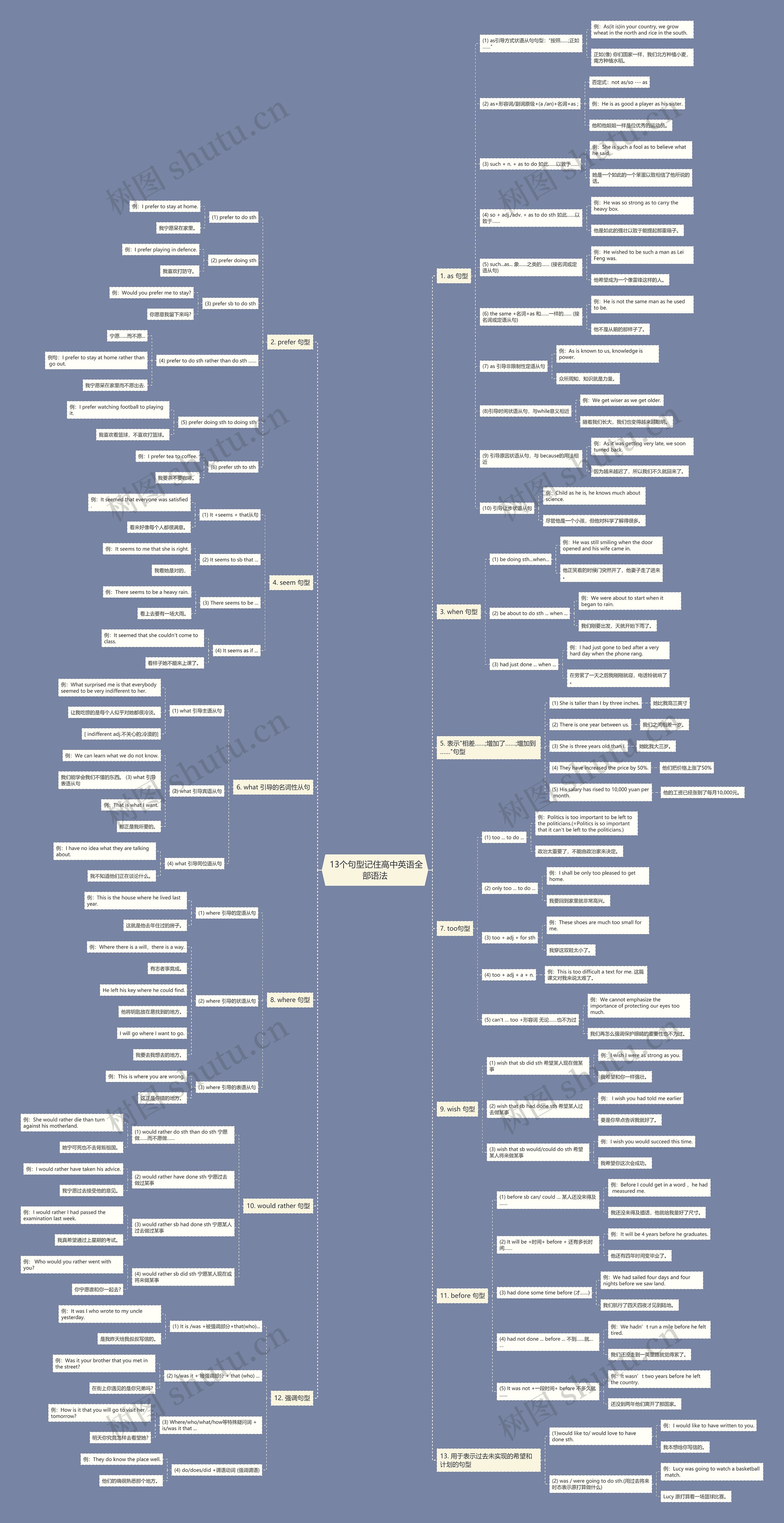  13个句型记住高中英语全部语法思维导图