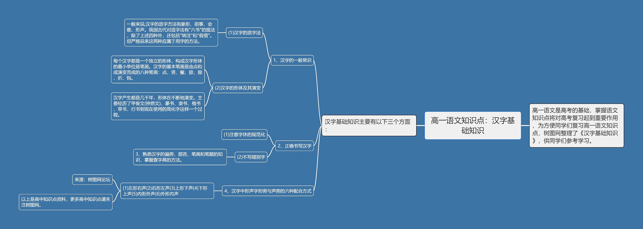 高一语文知识点：汉字基础知识思维导图