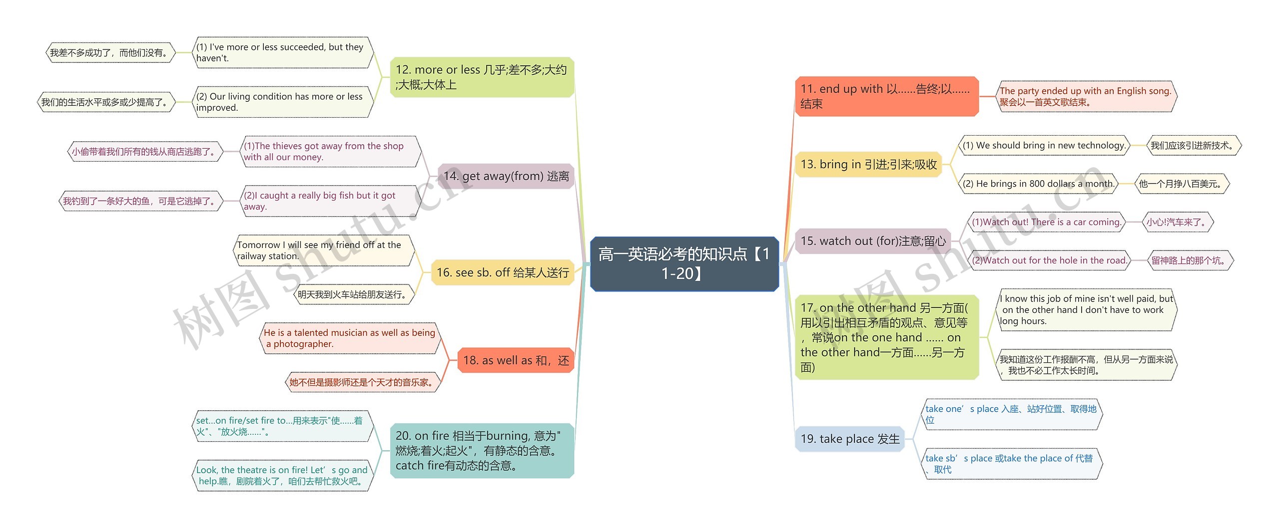 高一英语必考的知识点【11-20】思维导图