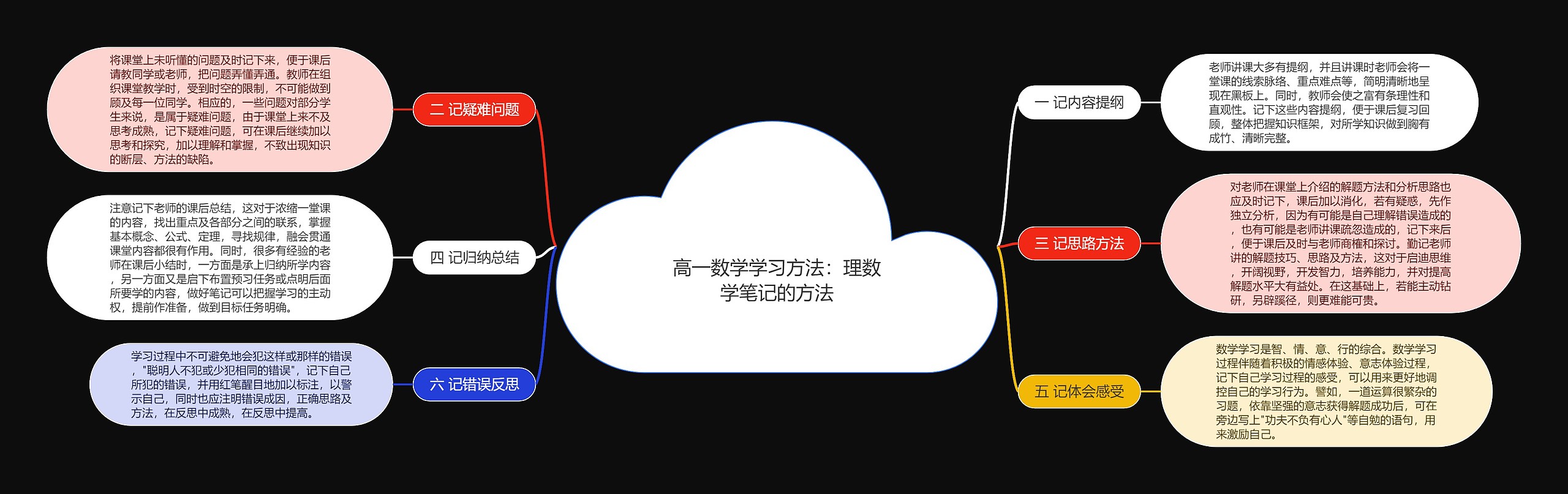 高一数学学习方法：理数学笔记的方法