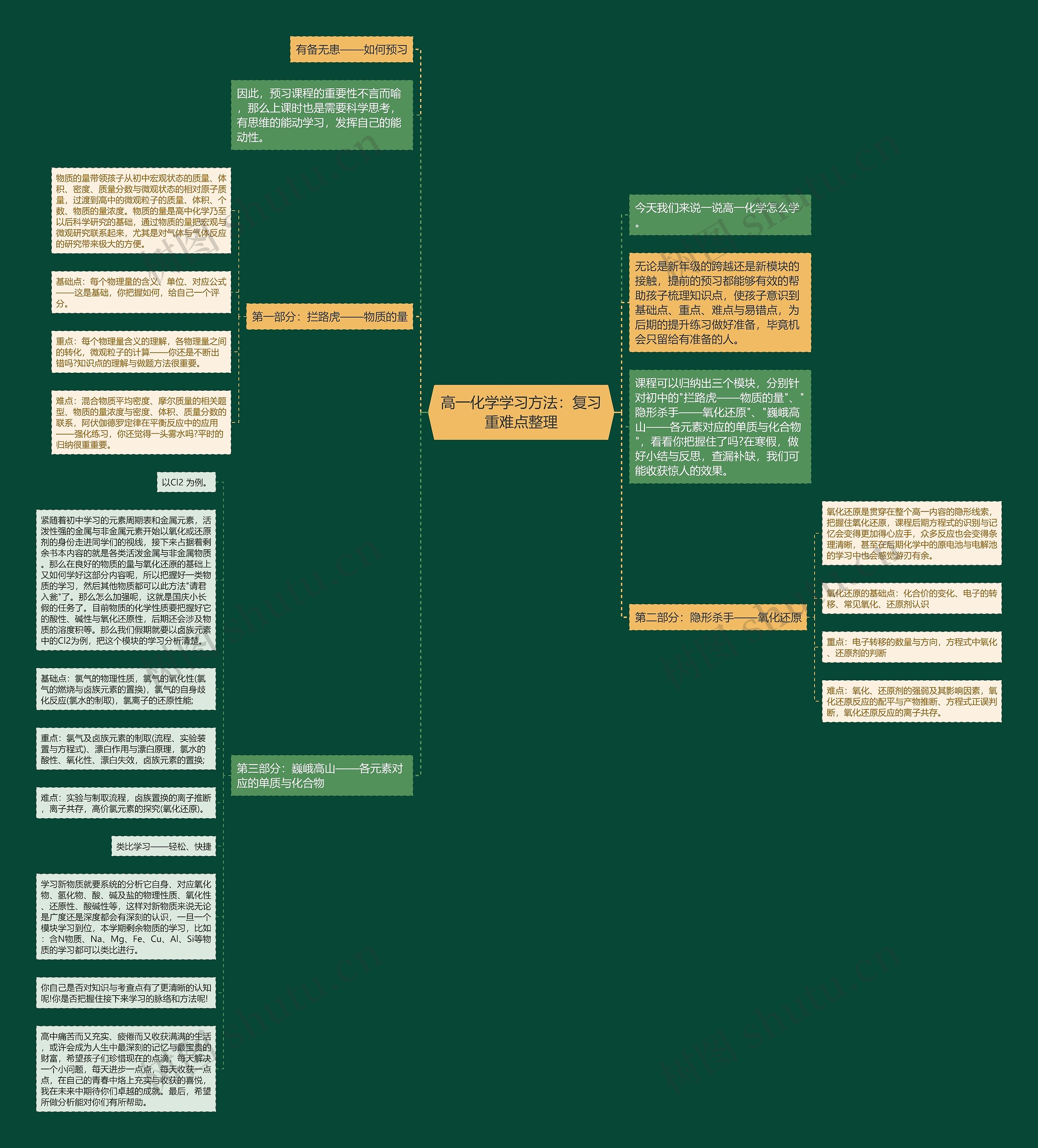 高一化学学习方法：复习重难点整理思维导图
