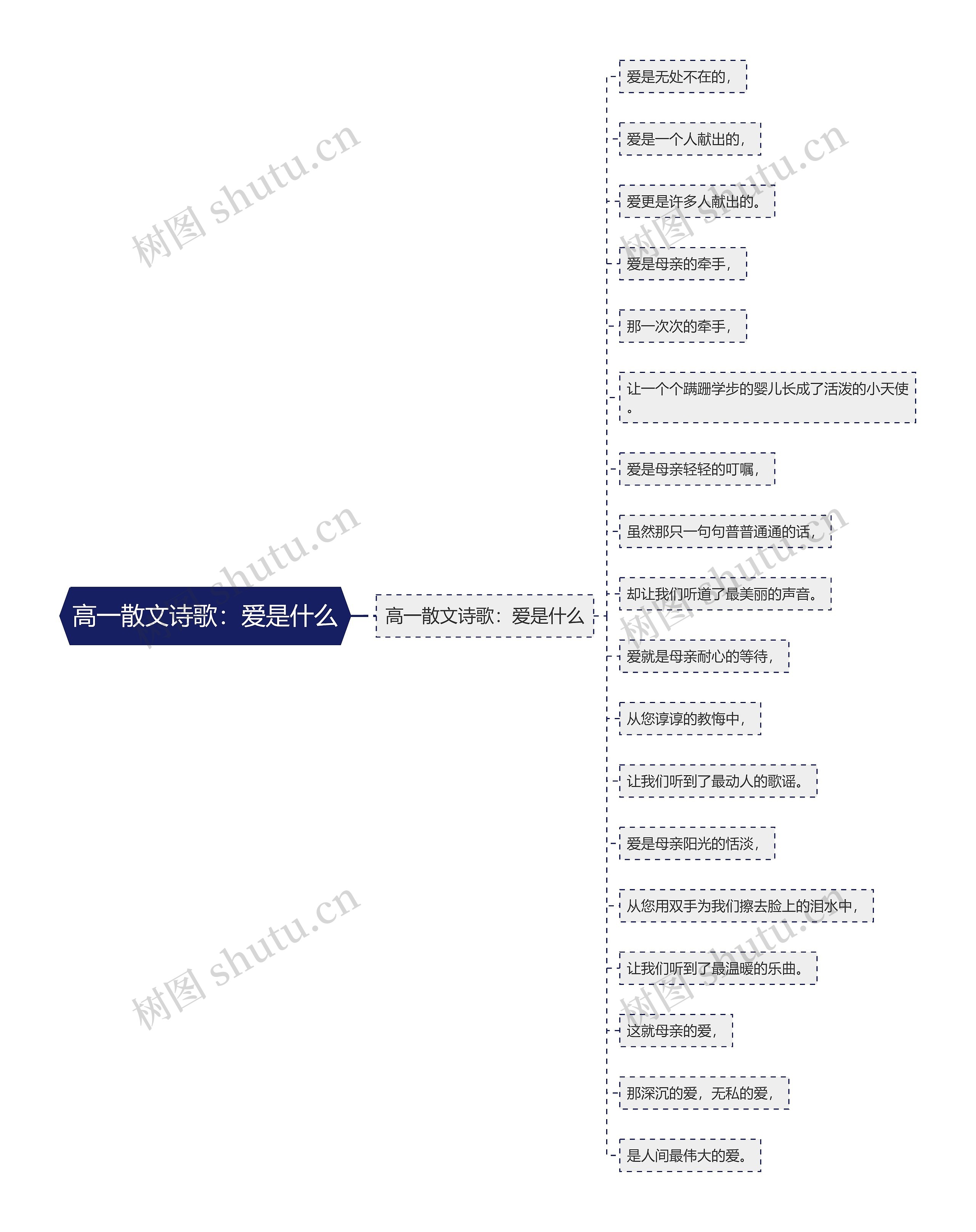 高一散文诗歌：爱是什么思维导图