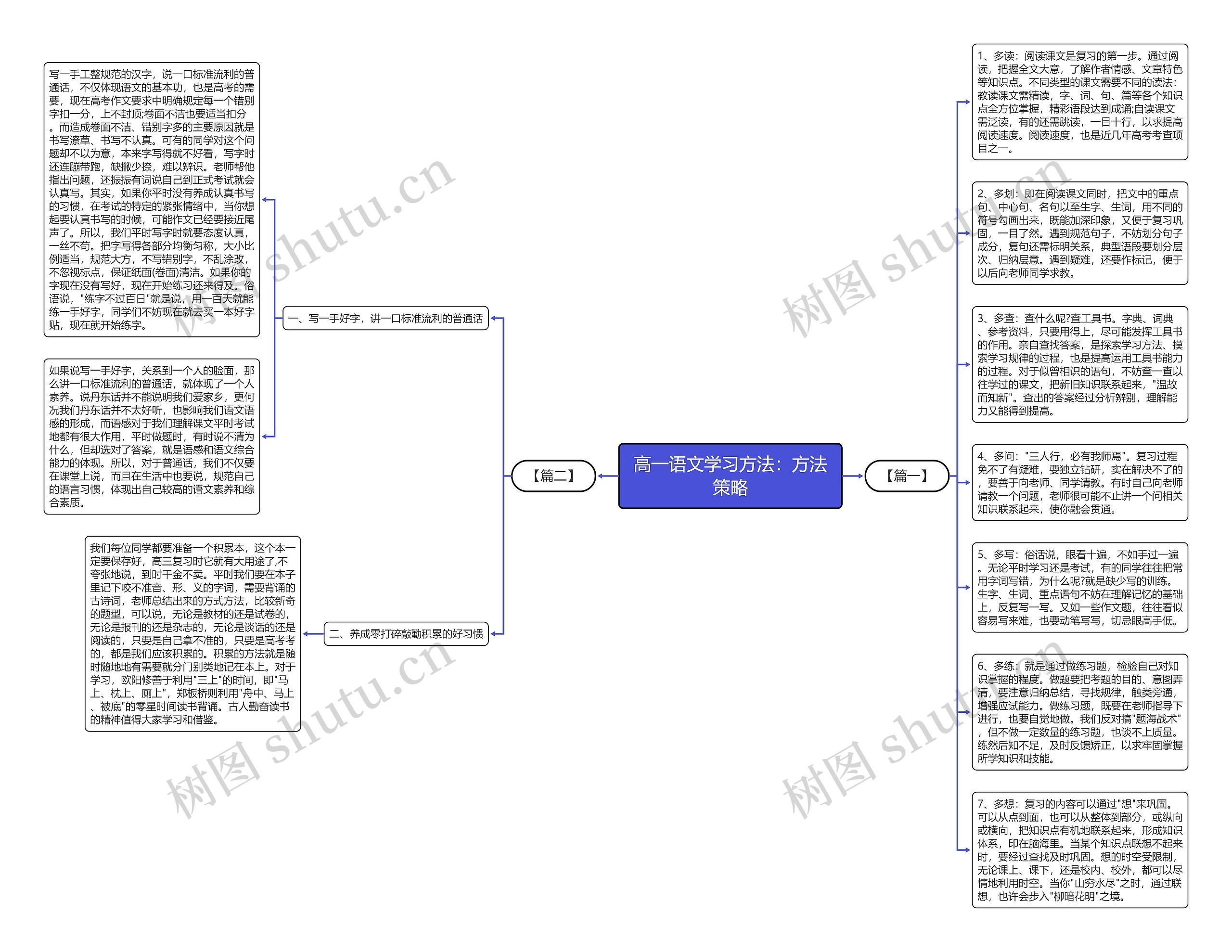 高一语文学习方法：方法策略思维导图