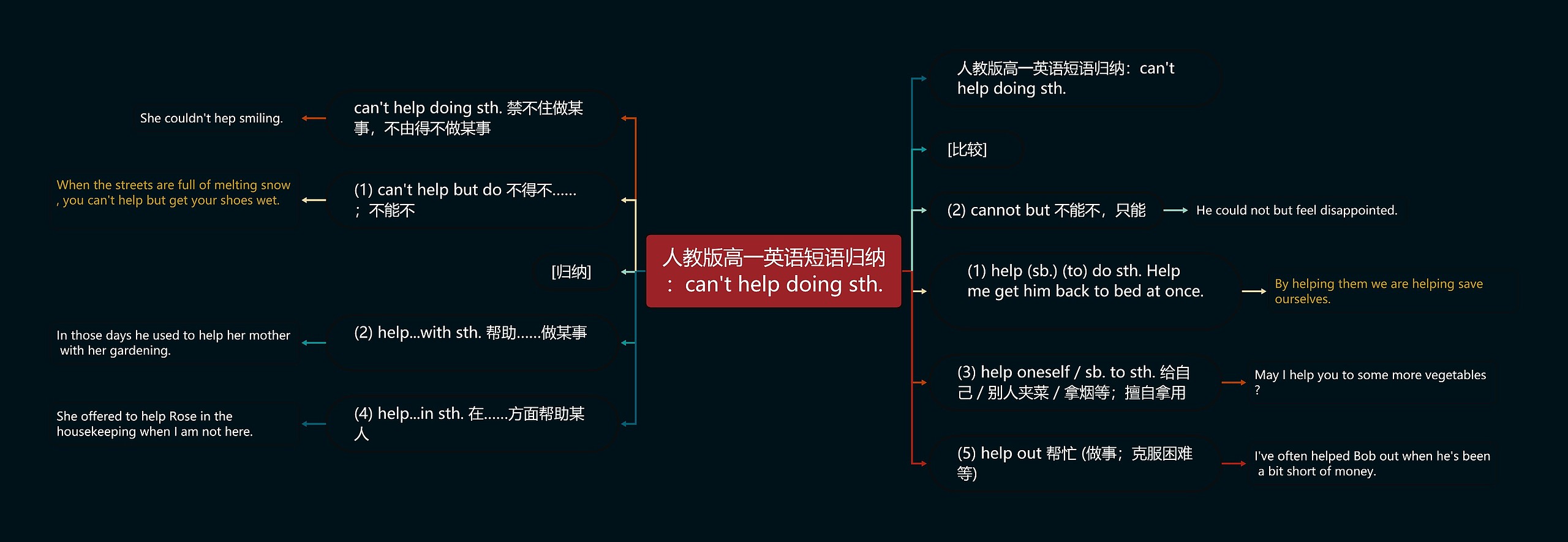 人教版高一英语短语归纳：can't help doing sth.思维导图