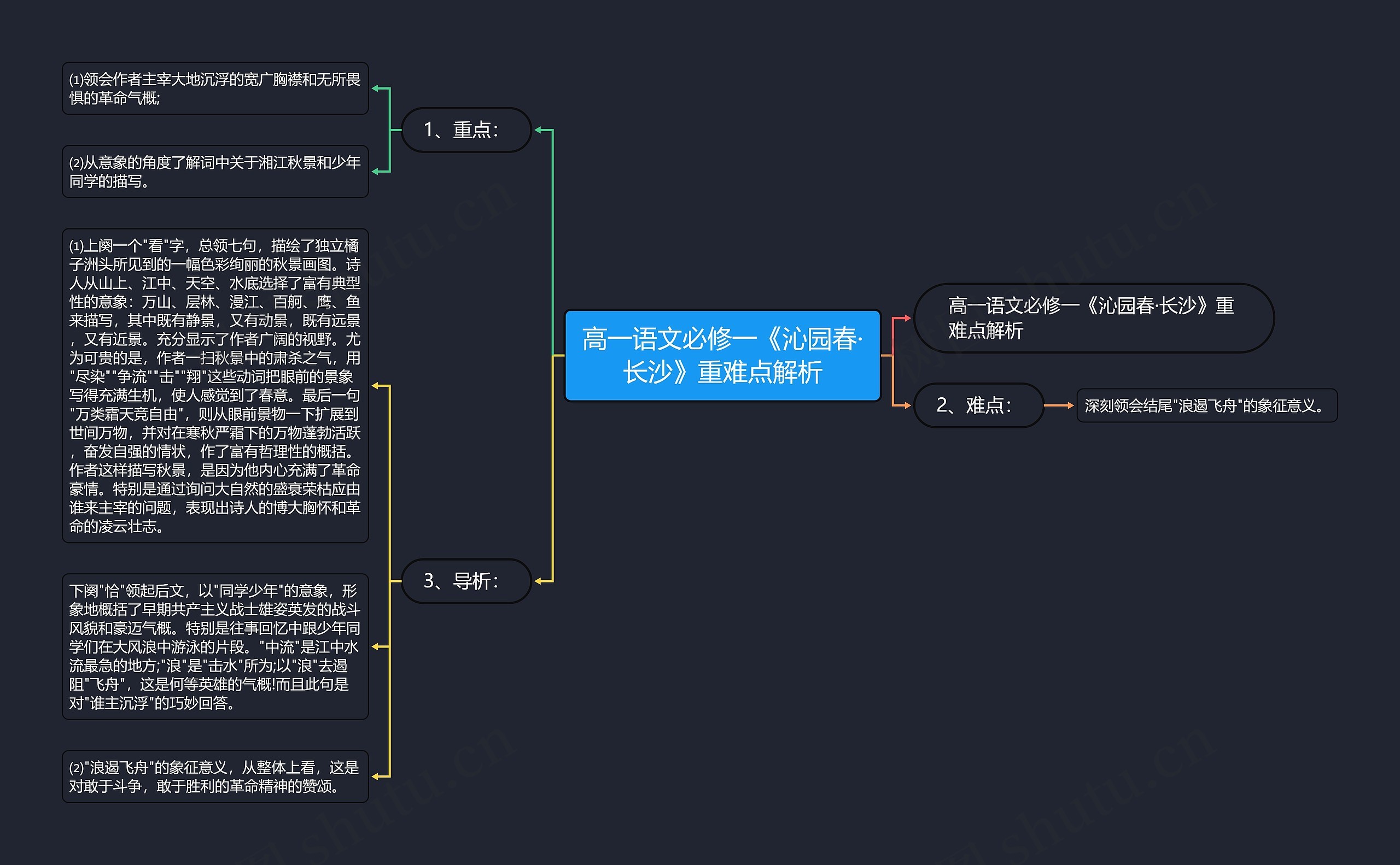 高一语文必修一《沁园春·长沙》重难点解析