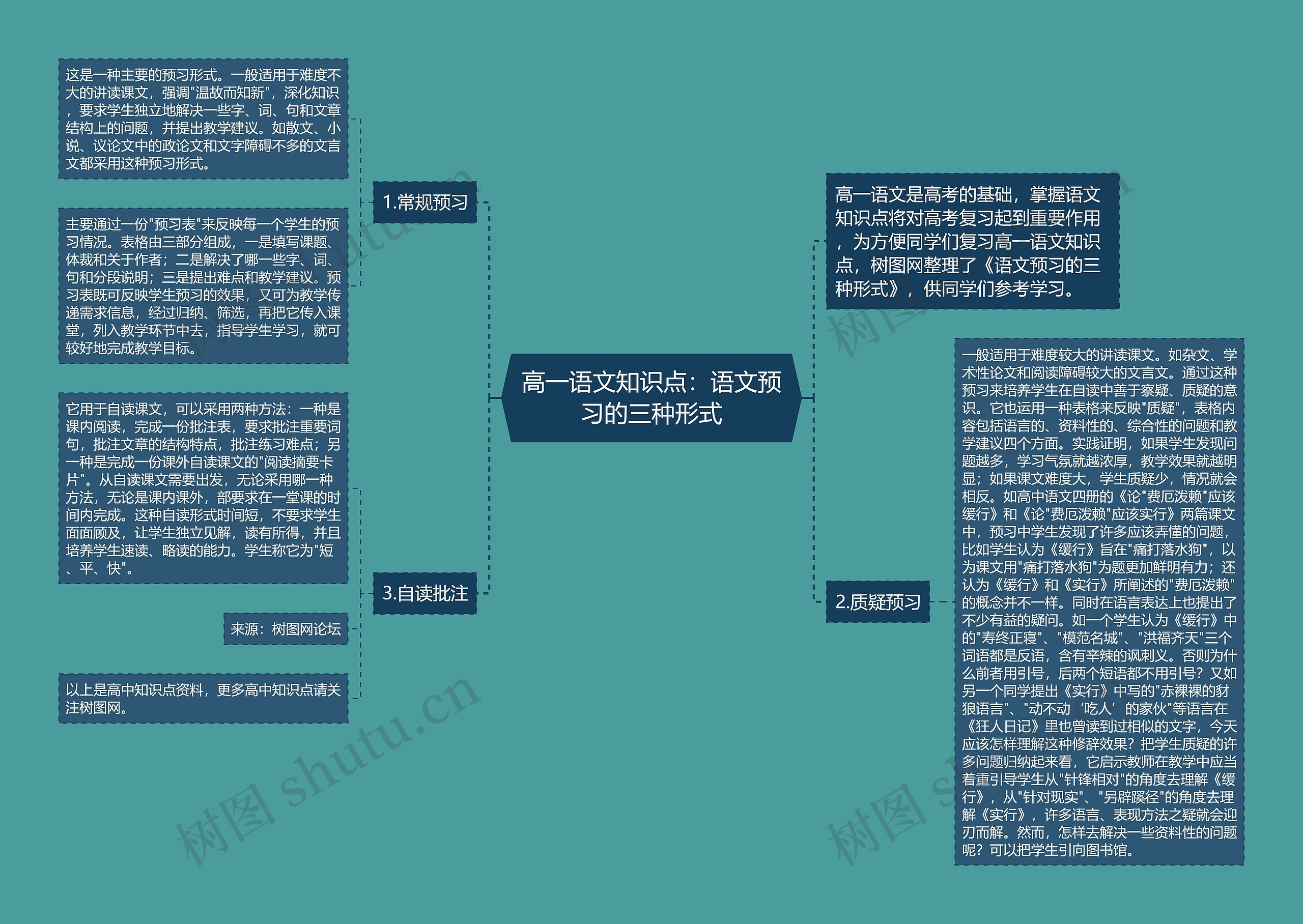 高一语文知识点：语文预习的三种形式思维导图