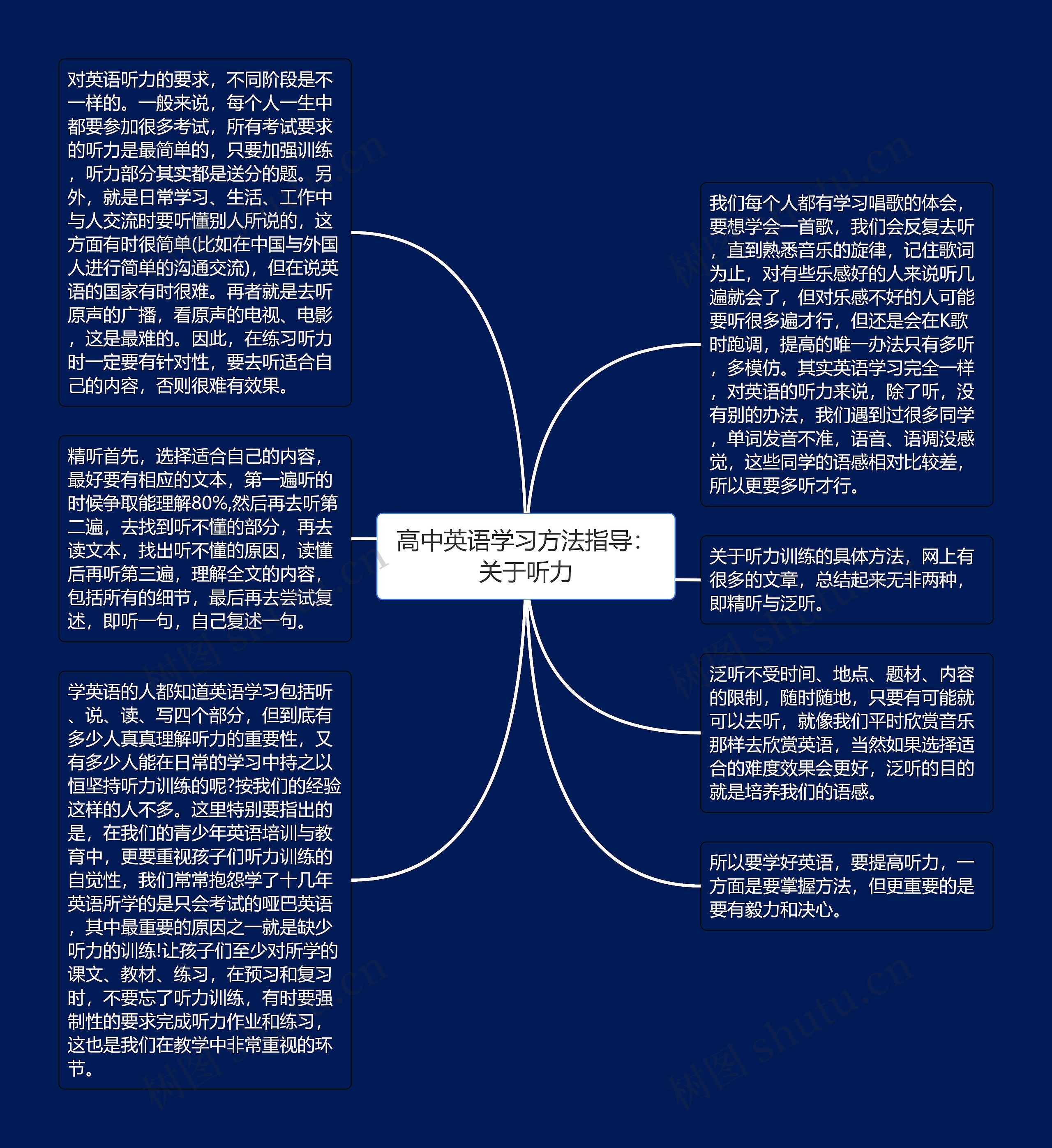 高中英语学习方法指导：关于听力思维导图