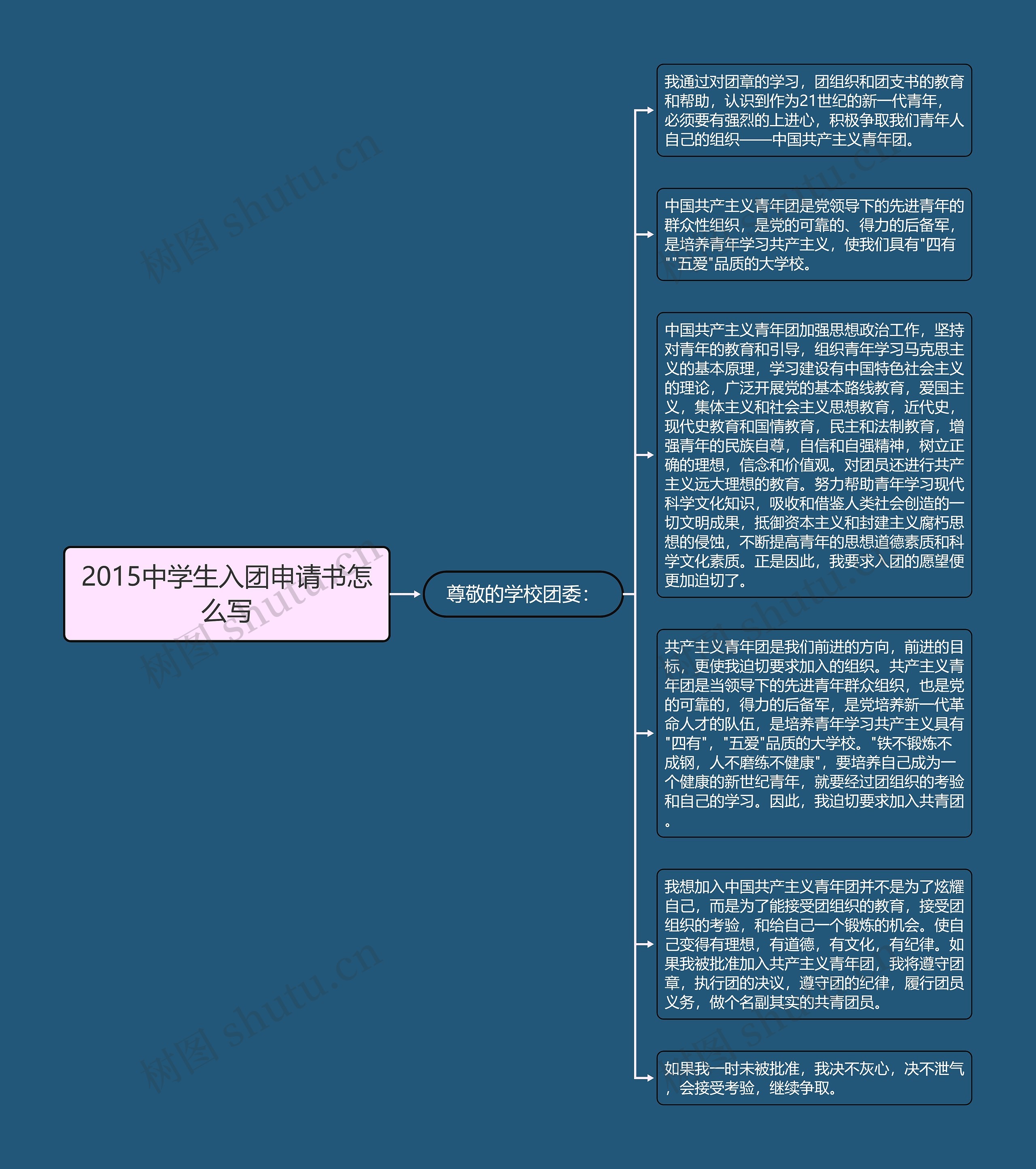 2015中学生入团申请书怎么写思维导图