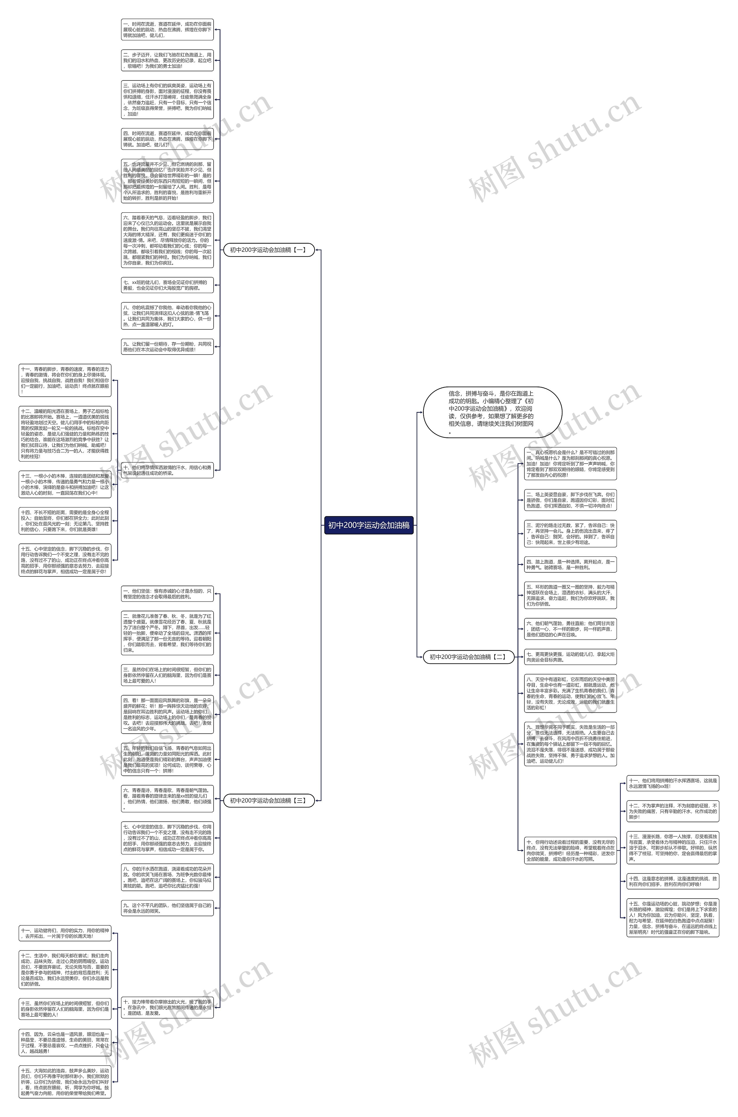 初中200字运动会加油稿思维导图
