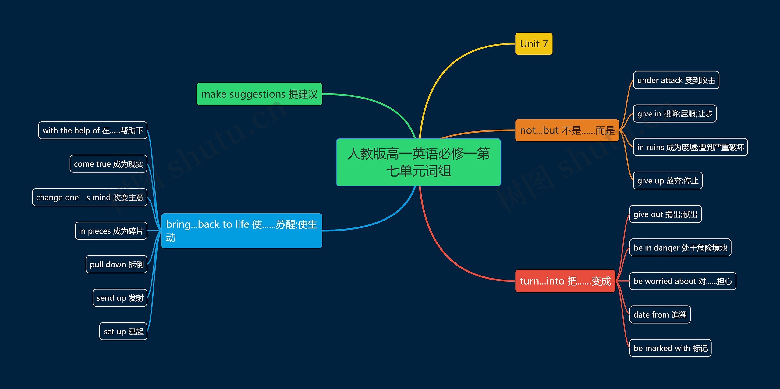 人教版高一英语必修一第七单元词组