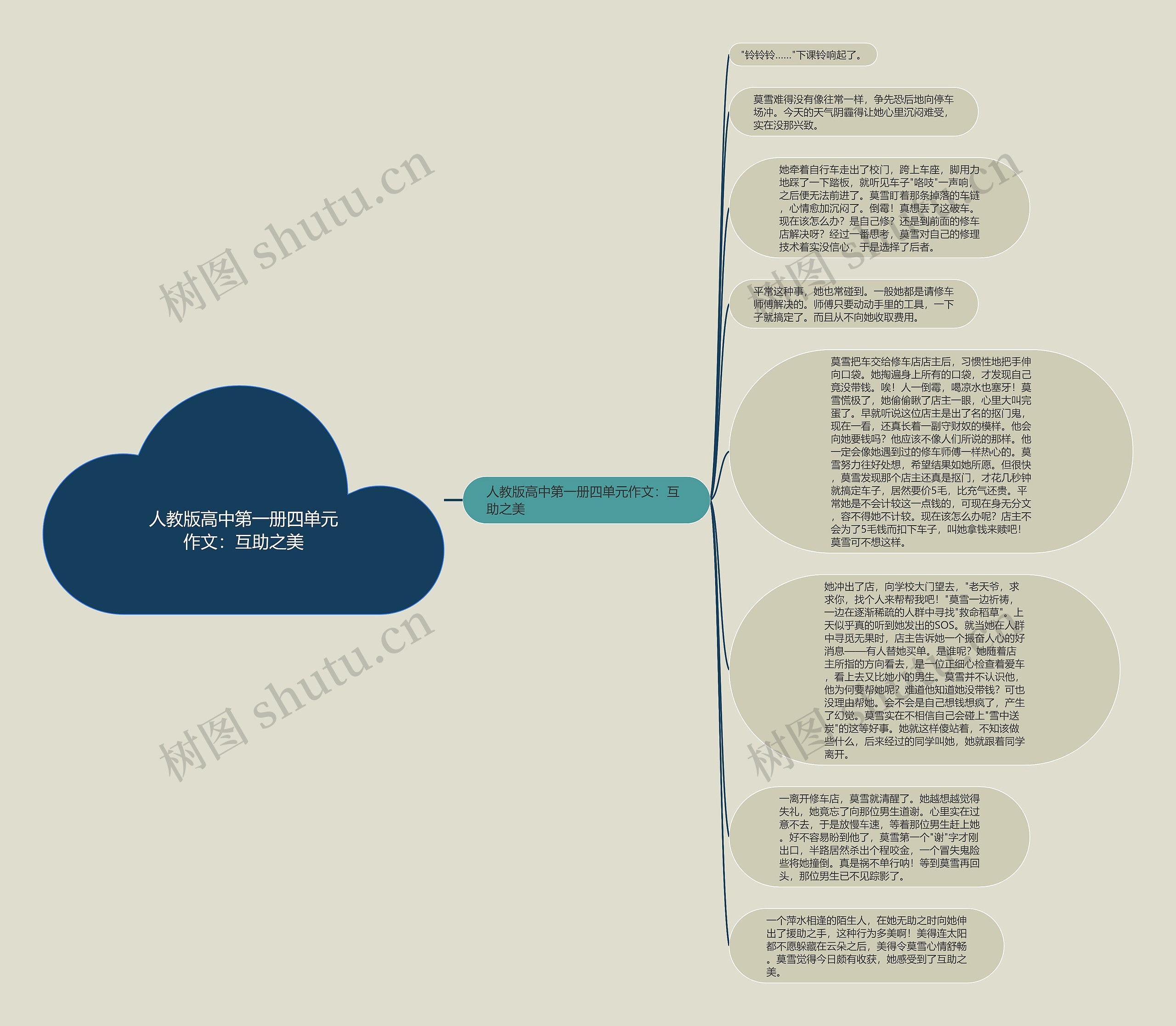 人教版高中第一册四单元作文：互助之美思维导图