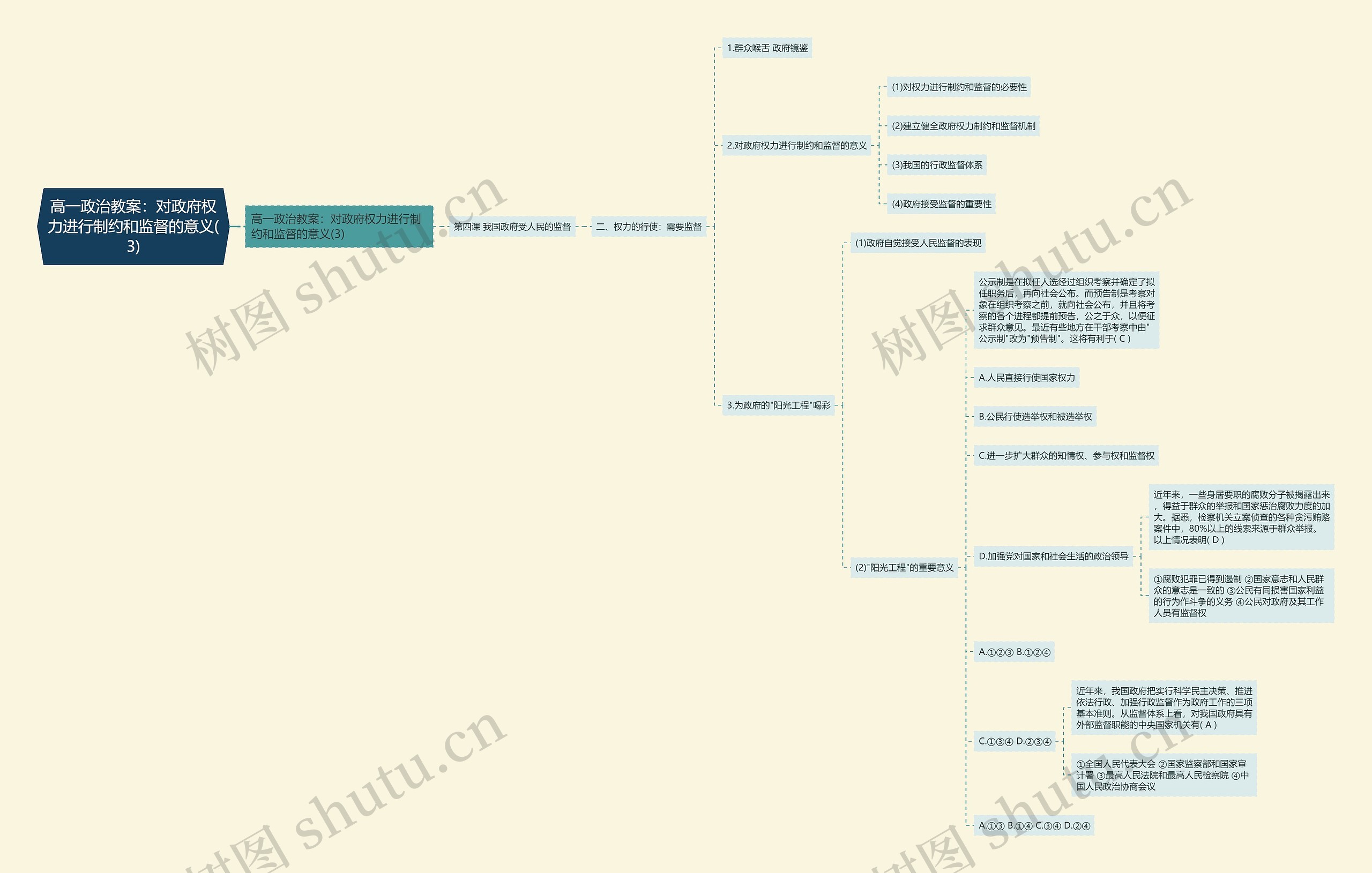 高一政治教案：对政府权力进行制约和监督的意义(3)思维导图